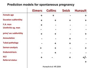 Hunault et al. HR 2004 Prediction models for spontaneous pregnancy Eimers Collins Snick  Hunault Female age + +  - + Durat...