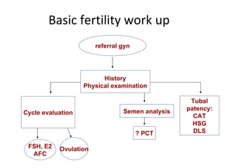 Basic fertility work up   referral gyn History Physical examination Cycle evaluation Ovulation Semen analysis ? PCT Tubal ...