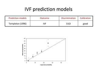 IVF prediction models Prediction models Outcome Discrimination Calibration Templeton (1996) IVF 0.63 good 