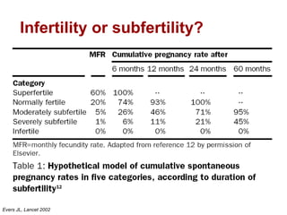 Evers JL, Lancet 2002 Infertility or subfertility? 