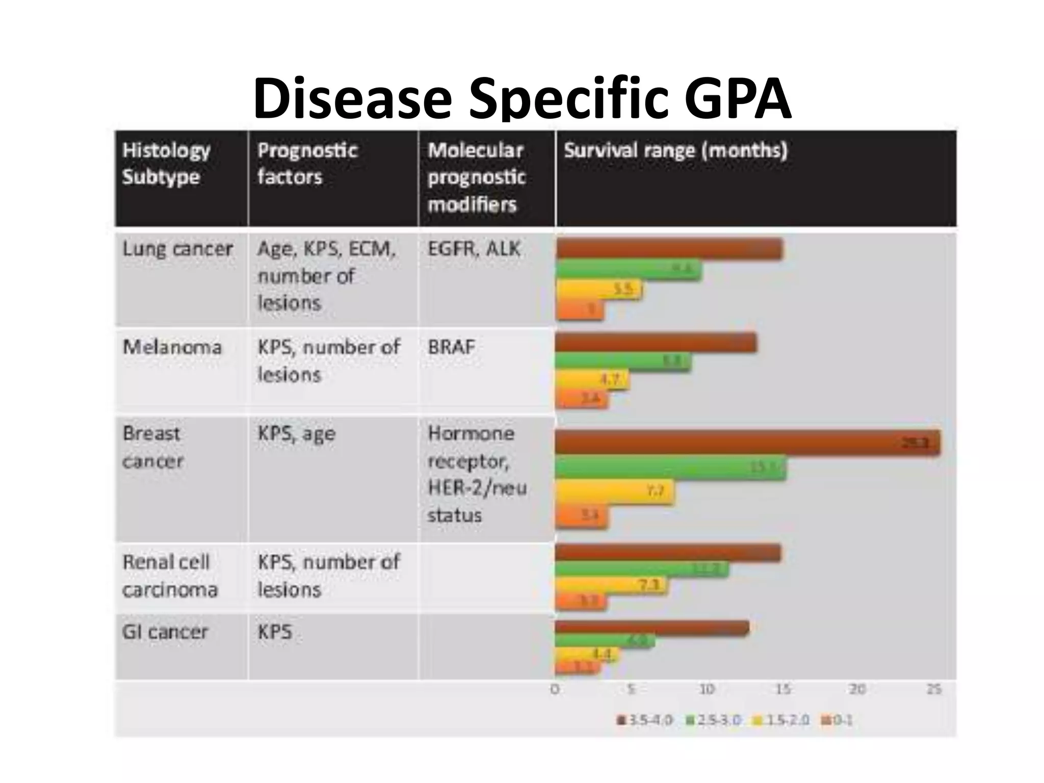 Disease Specific GPA