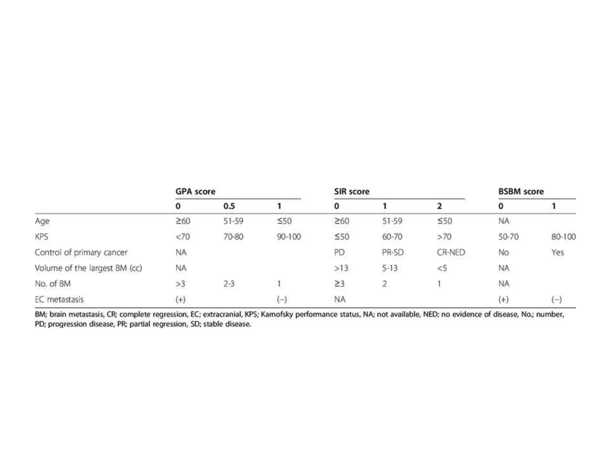 Prognostic index in brain metastasis