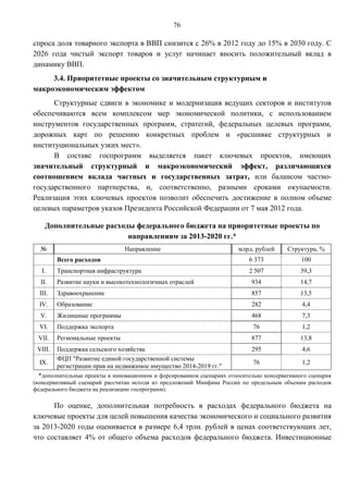 76

спроса доля товарного экспорта в ВВП снизится с 26% в 2012 году до 15% в 2030 году. С
2026 года чистый экспорт товаров и услуг начинает вносить положительный вклад в
динамику ВВП.
     3.4. Приоритетные проекты со значительным структурным и
макроэкономическим эффектом
      Структурные сдвиги в экономике и модернизация ведущих секторов и институтов
обеспечиваются всем комплексом мер экономической политики, с использованием
инструментов государственных программ, стратегий, федеральных целевых программ,
дорожных карт по решению конкретных проблем и «расшивке структурных и
институциональных узких мест».
      В составе госпрограмм выделяется пакет ключевых проектов, имеющих
значительный структурный и макроэкономический эффект, различающихся
соотношением вклада частных и государственных затрат, или балансом частно-
государственного партнерства, и, соответственно, разными сроками окупаемости.
Реализация этих ключевых проектов позволит обеспечить достижение в полном объеме
целевых параметров указов Президента Российской Федерации от 7 мая 2012 года.

    Дополнительные расходы федерального бюджета на приоритетные проекты по
                         направлениям за 2013-2020 гг.*
  №                             Направление                             млрд. рублей     Структура, %
         Всего расходов                                                     6 373             100
   I.    Транспортная инфраструктура                                        2 507             39,3
  II.    Развитие науки и высокотехнологичных отраслей                      934               14,7
  III.   Здравоохранение                                                    857               13,5
  IV.    Образование                                                        282               4,4
  V.     Жилищные программы                                                 468               7,3
  VI.    Поддержка экспорта                                                  76               1,2
 VII.    Региональные проекты                                               877               13,8
 VIII.   Поддержка сельского хозяйства                                      295               4,6
         ФЦП "Развитие единой государственной системы
  IX.                                                                        76               1,2
         регистрации прав на недвижимое имущество 2014-2019 гг."
  *дополнительные проекты в инновационном и форсированном сценариях относительно консервативного сценария
(консервативный сценарий рассчитан исходя из предложений Минфина России по предельным объемам расходов
федерального бюджета на реализацию госпрограмм).

      По оценке, дополнительная потребность в расходах федерального бюджета на
ключевые проекты для целей повышения качества экономического и социального развития
за 2013-2020 годы оценивается в размере 6,4 трлн. рублей в ценах соответствующих лет,
что составляет 4% от общего объема расходов федерального бюджета. Инвестиционные
 