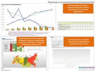 Примеры аналитических возможностей
                                                                        Анализ временных рядов –
                                                                       основной инструмент работы
                                                                        пользователя для анализа
                                                                              информации




                 Аналитические панели позволяют
                 отображать сводную информацию                          Экспресс-анализ позволяет
                 из разных источников с помощью                         пользователю формировать
                     визуальных компонентов                              индивидуальные отчеты




2013
www.prognoz.ru                                    -12-
 