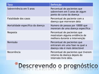 *
Taxa Definição
Sobrevivência em 5 anos Percentual de pacientes que
sobrevivem em 5 anos de algum
ponto do curso da doença
Fatalidade dos casos Percentual de paciente com a
doença que morreram dela
Mortalidade especifica da doença Numero de pessoa por 10000 que
moreram de uma doença específica
Resposta Percentual de pacientes que
mostratam alguma evidência de
melhora durante a intervenção
Remissão Percentual de pacientes que
entraram em uma fase na qual a
doença não é mais detectável
Recorrência Percentual de pacientes que tiverem
retorno da doença depois do
intervalo livre dela.
 
