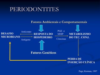 PERIODONTITESFatores Ambientais e ComportamentaisPGE  e MMPAnticorpoDESAFIO  MICROBIANORESPOSTA DO HOSPEDEIROMETABOLISMO DO TEC. CONJ.CitocinasAntígenoFatores GenéticosPERDA DE INSERÇÃO CLÍNICAPage; Korman, 1997