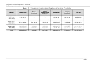 Prognóstico Esgotamento Sanitário - Teresópolis 
Folha 75 
Quadro 48 – Evolução dos investimentos em Esgotamento Sanitário - Teresópolis. Período Sistema Sede Sistema Bonsucesso Sistema Vargem Grande Venda Nova Áreas Rurais Soluções Individuais Total (R$) 
Curto Prazo 
(2017-2019) 
4.229.546,93 
− 
− 
351.845,16 
264.528,95 
4.845.921,03 
Médio Prazo 
(2020-2024) 
82.277.963,49 
205.146,28 
154.601,22 
13.302.343,40 
7.612.543,42 
103.552.597,81 
Longo Prazo 
(2025-2034) 
178.048.392,53 
6.838.209,45 
5.153.373,92 
17.039.271,20 
9.831.517,11 
216.910.764,21 Total 264.555.902,95 7.043.355,74 5.307.975,13 30.693.459,75 17.708.589,47 325.309.283,04 
