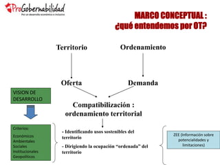 MARCO CONCEPTUAL :
¿qué entendemos por OT?
Territorio
Oferta
Ordenamiento
Demanda
Compatibilización :
ordenamiento territorial
- Identificando usos sostenibles del
territorio
- Dirigiendo la ocupación “ordenada” del
territorio
Criterios:
Económicos
Ambientales
Sociales
Institucionales
Geopolíticos
VISION DE
DESARROLLO
ZEE (Información sobre
potencialidades y
limitaciones)
 
