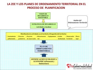 LA ZEE Y LOS PLANES DE ORDENAMIENTO TERRITORIAL EN EL
PROCESO DE PLANIFICACION
PLAN DE
ORDENAMIENTO
TERRITORIAL
VISION DE
DESARROLLO
SOSTENIBLE
ESTRATEGIA DE DESARROLLO
Actividades a localizar
Distribución de actividades en el territorio (Ocupación del territorio)
- Asentamientos - Proyectos - Proyectos - Infraestructura - Equipamiento - Gestión - Demarcación - Marco
poblacionales productivos de conservación vial Institucional Territorial legal
ZONIFICACION ECOLOGICA
ECONOMICA(Potencial y
limitaciones)
Ambito del
Ordenamiento Territorial
 