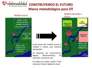 CONSTRUYENDO EL FUTURO
Marco metodológico para OT
ZONA DE USO
TURISTICO
ZONA DE USO
AGRÍCOLA
ZONA
GANADERA
ZONA DE
MANEJO
FORESTAL
ZONA
PESQUERA
CENTROS
URBANOS
ZONA CON
CONFLICTOS
Ambiental (uso
ganadero)
ZONA DE
USO
AGRICOL
ZONA CON
CONFLICTOS
AMBIENTALES
(Uso con cultivos)
Modelo actual
Modelo deseado a
futuro
Como pasar del modelo actual al
modelo a futuro que estamos
apostando?
Se Requiere de instrumentos:
legales, administrativos, de
inversión, incentivos, etc.
En todas las escalas, desde l nivel
nacional, hasta el regional y local.
 