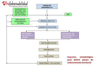 VISION DE
DESARROLLO
DIAGNÓSTICO
INTEGRAL DEL
TERRITORIO Y
DEL ENTORNO ZEE
IMAGEN OBJETIVO
DISEÑO DE POLITICAS
PROGRAMA
DE USO DE LA
TIERRA
PROGRAMA DE
OCUPACION DEL
TERRITORIO
INSTRUMENTACION
APROBACION
EJECUCION
MONITOREO Y EVLUACION
Esquema metodológico
para definir planes de
ordenamiento territorial
ANALISIS DE
ESCENARIOS A
FUTURO
 