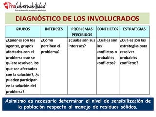 DIAGNÓSTICO DE LOS INVOLUCRADOS
GRUPOS INTERESES PROBLEMAS
PERCIBIDOS
CONFLICTOS ESTRATEGIAS
¿Quiénes son los
agentes, grupos
afectados con el
problema que se
quiere resolver, los
que son afectados
con la solución?, ¿o
pueden participar
en la solución del
problema?
¿Cómo
perciben el
problema?
¿Cuáles son sus
intereses?
¿Cuáles son
los
conflictos o
probables
conflictos?
¿Cuáles son las
estrategias para
resolver
probables
conflictos?
Asimismo es necesario determinar el nivel de sensibilización de
la población respecto al manejo de residuos sólidos.
 
