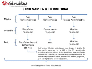 ORDENAMIENTO TERRITORIAL
Fase
Técnico-Científico
Fase
Técnico-Político
Fase
Técnico-Administrativa
Diagnóstico
Territorial
Planeamiento
Territorial
Gestión
Territorial
POT
Gestión
Territorial
México
Colombia
Perú
Instrumento técnico sustentatorio que integra y analiza la
información generada en la ZEE y los EE, permitiendo
completar el conocimiento de las condiciones y características
ambientales y sociales, así como de la dinámica y tendencias de
crecimiento económico de un determinado ámbito geográfico,
y de sus implicancias en los ecosistemas.
Elaborado por John James Beraún Chaca
Diagnóstico Integral
del Territorio
ZEE + EE
 
