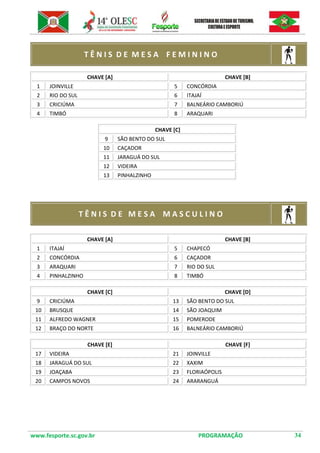 www.fesporte.sc.gov.br PROGRAMAÇÃO 34 
T Ê N I S D E M E S A F E M I N I N O 
CHAVE [A] 
CHAVE [B] 
1 
JOINVILLE 
5 
CONCÓRDIA 
2 
RIO DO SUL 
6 
ITAJAÍ 
3 
CRICIÚMA 
7 
BALNEÁRIO CAMBORIÚ 
4 
TIMBÓ 
8 
ARAQUARI 
CHAVE [C] 
9 
SÃO BENTO DO SUL 
10 
CAÇADOR 
11 
JARAGUÁ DO SUL 
12 
VIDEIRA 
13 
PINHALZINHO 
T Ê N I S D E M E S A M A S C U L I N O 
CHAVE [A] 
CHAVE [B] 
1 
ITAJAÍ 
5 
CHAPECÓ 
2 
CONCÓRDIA 
6 
CAÇADOR 
3 
ARAQUARI 
7 
RIO DO SUL 
4 
PINHALZINHO 
8 
TIMBÓ 
CHAVE [C] 
CHAVE [D] 
9 
CRICIÚMA 
13 
SÃO BENTO DO SUL 
10 
BRUSQUE 
14 
SÃO JOAQUIM 
11 
ALFREDO WAGNER 
15 
POMERODE 
12 
BRAÇO DO NORTE 
16 
BALNEÁRIO CAMBORIÚ 
CHAVE [E] 
CHAVE [F] 
17 
VIDEIRA 
21 
JOINVILLE 
18 
JARAGUÁ DO SUL 
22 
XAXIM 
19 
JOAÇABA 
23 
FLORIAÓPOLIS 
20 
CAMPOS NOVOS 
24 
ARARANGUÁ 
 