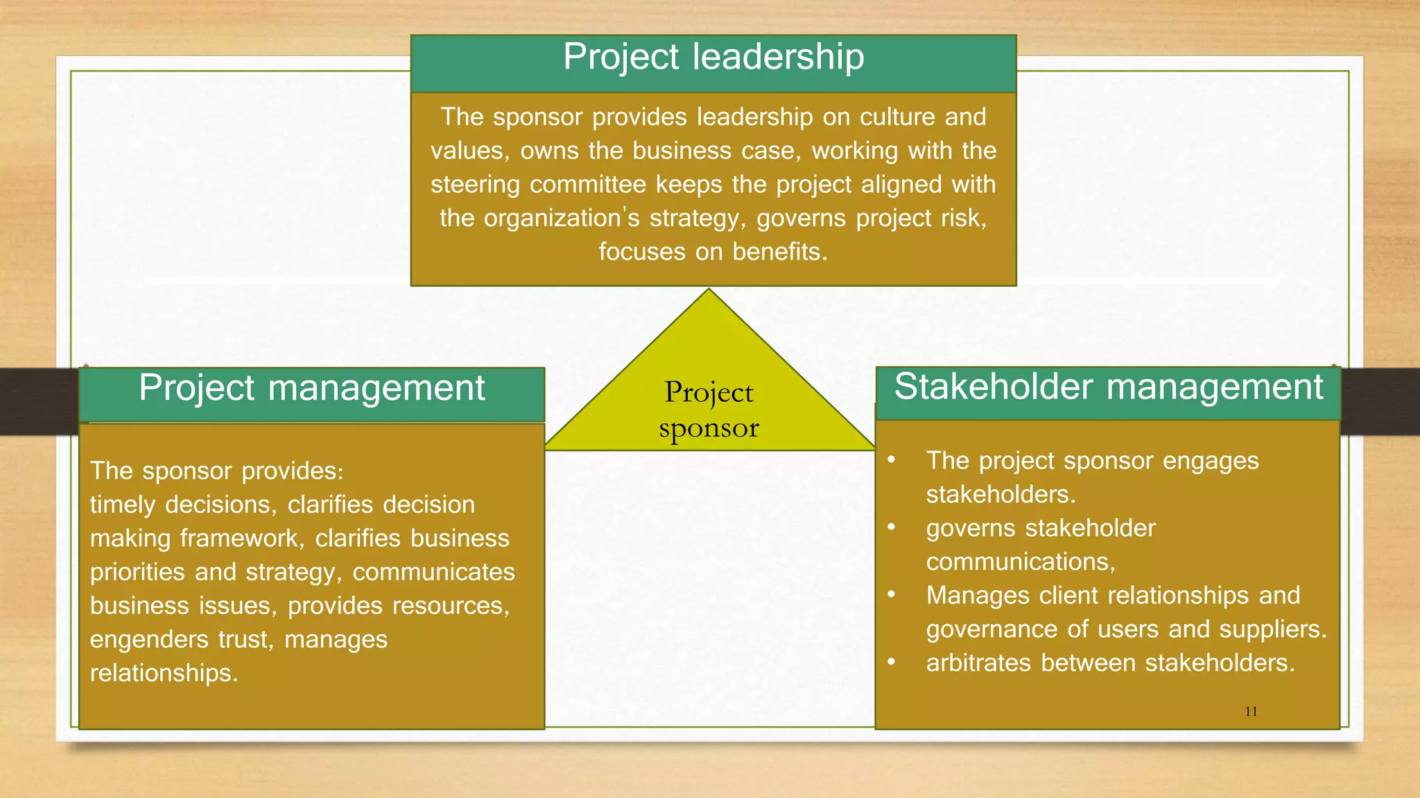 Project
sponsor
Project leadership
The sponsor provides:
timely decisions, clarifies decision
making framework, clarifies business
priorities and strategy, communicates
business issues, provides resources,
engenders trust, manages
relationships.
Project management
• The project sponsor engages
stakeholders.
• governs stakeholder
communications,
• Manages client relationships and
governance of users and suppliers.
• arbitrates between stakeholders.
Stakeholder management
The sponsor provides leadership on culture and
values, owns the business case, working with the
steering committee keeps the project aligned with
the organization's strategy, governs project risk,
focuses on benefits.
11
 
