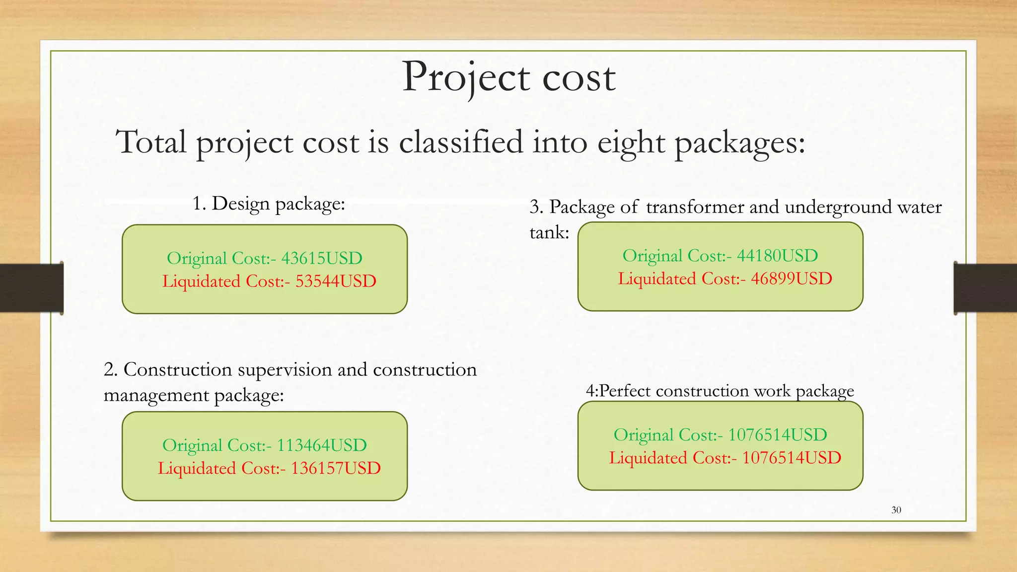 Project cost
Total project cost is classified into eight packages:
Original Cost:- 43615USD
Liquidated Cost:- 53544USD
Original Cost:- 113464USD
Liquidated Cost:- 136157USD
Original Cost:- 1076514USD
Liquidated Cost:- 1076514USD
Original Cost:- 44180USD
Liquidated Cost:- 46899USD
4:Perfect construction work package
3. Package of transformer and underground water
tank:
2. Construction supervision and construction
management package:
1. Design package:
30
 