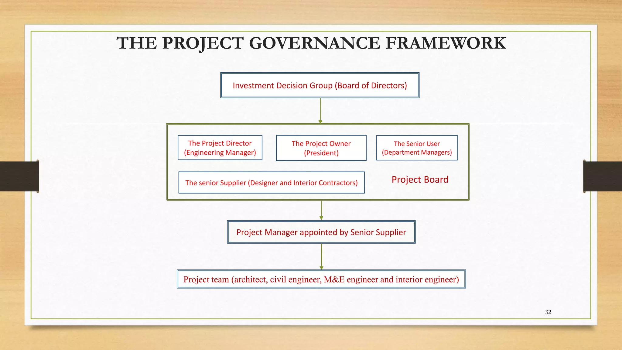 THE PROJECT GOVERNANCE FRAMEWORK
The Project Director
(Engineering Manager)
The Project Owner
(President)
The Senior User
(Department Managers)
The senior Supplier (Designer and Interior Contractors) Project Board
Investment Decision Group (Board of Directors)
Project Manager appointed by Senior Supplier
Project team (architect, civil engineer, M&E engineer and interior engineer)
32
 