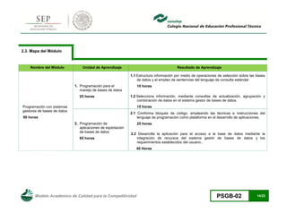 Modelo Académico de Calidad para la Competitividad PSGB-02 14/22 
2.3. Mapa del Módulo 
Nombre del Módulo Unidad de Aprendizaje Resultado de Aprendizaje 
Programación con sistemas gestores de bases de datos 
90 horas 
1. Programación para el manejo de bases de datos 
25 horas 
1.1 Estructura información por medio de operaciones de selección sobre las bases de datos y el empleo de sentencias del lenguaje de consulta estándar 
10 horas 
1.2 Selecciona información, mediante consultas de actualización, agrupación y combinación de datos en el sistema gestor de bases de datos. 
15 horas 
2. Programación de aplicaciones de explotación de bases de datos 
65 horas 
2.1 Conforma bloques de código, empleando las técnicas e instrucciones del lenguaje de programación como plataforma en el desarrollo de aplicaciones. 
25 horas 
2.2 Desarrolla la aplicación para el acceso a la base de datos mediante la integración de recursos del sistema gestor de bases de datos y los requerimientos establecidos del usuario.. 
40 Horas 
 