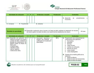 Modelo Académico de Calidad para la Competitividad PSGB-02 19/22 
Actividades de evaluación C P A Evidencias a recopilar Ponderación Contenidos 
C. Desarrollo de procedimientos y Funciones. 
C: Conceptual P: Procedimental A: Actitudinal 
Resultado de aprendizaje: 
2.2 Desarrolla la aplicación para el acceso a la base de datos mediante la integración de recursos del sistema gestor de bases de datos y los requerimientos establecidos del usuario. 
40 horas 
Actividades de evaluación C P A Evidencias a recopilar Ponderación Contenidos 
2.2.1. Desarrolla una aplicación de interfaz de usuario con acceso a bases de datos, mediante el lenguaje de programación del Sistema Gestor de Bases de Datos para: 
 Insertar datos. 
 Modificar datos. 
 Borrar registros. 
 Seleccionar datos. 
 
 
 
 Documento electrónico o impreso que presente la codificación de la aplicación desarrollada. 
30 % 
A. Programación de la interactividad de componentes de la aplicación. 
 Formularios. 
 Etiquetas. 
 Botones. 
 Cajas de texto. 
 Casillas de verificación. 
 Botones de opción. 
 Listas simples. 
 Listas desplegables. 
B. Creación de la interfaz gráfica de la aplicación. 
 Diseño de Menús. 
 Diseño de barra de herramientas. 
 Diseño de barra de estado.  