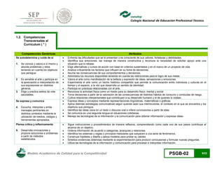 Modelo Académico de Calidad para la Competitividad PSGB-02 9/22 
1.2. Competencias Transversales al Currículum ( * ) 
Competencias Genéricas Atributos 
Se autodetermina y cuida de sí 
1. Se conoce y valora a sí mismo y aborda problemas y retos teniendo en cuenta los objetivos que persigue. 
 Enfrenta las dificultades que se le presentan y es consciente de sus valores, fortalezas y debilidades. 
 Identifica sus emociones, las maneja de manera constructiva y reconoce la necesidad de solicitar apoyo ante una situación que lo rebase. 
 Elige alternativas y cursos de acción con base en criterios sustentados y en el marco de un proyecto de vida. 
 Analiza críticamente los factores que influyen en su toma de decisiones. 
 Asume las consecuencias de sus comportamientos y decisiones. 
 Administra los recursos disponibles teniendo en cuenta las restricciones para el logro de sus metas. 
2. Es sensible al arte y participa en la apreciación e interpretación de sus expresiones en distintos géneros. 
 Valora el arte como manifestación de la belleza y expresión de ideas, sensaciones y emociones. 
 Experimenta el arte como un hecho histórico compartido que permite la comunicación entre individuos y culturas en el tiempo y el espacio, a la vez que desarrolla un sentido de identidad. 
 Participa en prácticas relacionadas con el arte. 
3. Elige y practica estilos de vida saludables. 
 Reconoce la actividad física como un medio para su desarrollo físico, mental y social. 
 Toma decisiones a partir de la valoración de las consecuencias de distintos hábitos de consumo y conductas de riesgo. 
 Cultiva relaciones interpersonales que contribuyen a su desarrollo humano y el de quienes lo rodean. 
Se expresa y comunica 
4. Escucha, interpreta y emite mensajes pertinentes en distintos contextos mediante la utilización de medios, códigos y herramientas apropiados. 
 Expresa ideas y conceptos mediante representaciones lingüísticas, matemáticas o gráficas. 
 Aplica distintas estrategias comunicativas según quienes sean sus interlocutores, el contexto en el que se encuentra y los objetivos que persigue. 
 Identifica las ideas clave en un texto o discurso oral e infiere conclusiones a partir de ellas. 
 Se comunica en una segunda lengua en situaciones cotidianas. 
 Maneja las tecnologías de la información y la comunicación para obtener información y expresar ideas. 
Piensa crítica y reflexivamente 
5. Desarrolla innovaciones y propone soluciones a problemas a partir de métodos establecidos. 
 Sigue instrucciones y procedimientos de manera reflexiva, comprendiendo como cada uno de sus pasos contribuye al alcance de un objetivo. 
 Ordena información de acuerdo a categorías, jerarquías y relaciones. 
 Identifica los sistemas y reglas o principios medulares que subyacen a una serie de fenómenos. 
 Construye hipótesis y diseña y aplica modelos para probar su validez. 
 Sintetiza evidencias obtenidas mediante la experimentación para producir conclusiones y formular nuevas preguntas. 
 Utiliza las tecnologías de la información y comunicación para procesar e interpretar información.  