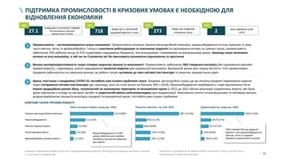 22
ПІДТРИМКА ПРОМИСЛОВОСТІ В КРИЗОВИХ УМОВАХ Є НЕОБХІДНОЮ ДЛЯ
ВІДНОВЛЕННЯ ЕКОНОМІКИ
1 Промисловість – системоутворююча галузь економіки. Промисловість включає гірничо-металургійний комплекс, машинобудування та інші підгалузі, в тому
числі хімічну, легку та деревообробну. Галузь є ключовим роботодавцем та платником податків (не враховуючи впливу на суміжні галузі, промисловість
забезпечує 23% робочих місць та 31% податкових надходжень бюджету), постачальником і споживачем на внутрішньому ринку. Занепад галузі негативно
вплине на всю економіку, в той час як її розвиток міг би прискорити економічне відновлення та зростання
Висока експортоорієнтованість галузі створює водночас ризики та можливості. Промисловість забезпечує 58% товарного експорту (без урахування харчової
промисловості), і, відповідно, значні надходження валютної виручки для української економіки. Внутрішній ринок має низьку місткість: 51% промислових
продажів здійснюється на зовнішніх ринках; це робить галузь чутливою до змін світової кон’юнктури та захисних заходів інших країн
2
Криза, пов’язана з пандемією COVID-19, поглибить вже існуючі проблеми галузі. Зокрема, металургійна галузь ще до початку пандемії переживала падіння
через погіршення світової кон’юнктури (до прикладу, ціни на сталь впали на близько 30% з 2018). Машинобудування перебувало у стадії відновлення після
втрати традиційних ринків збуту, потужностей на окупованих територіях та економічної кризи (з 2012 до 2015 обсяги реалізації скоротились втричі), яке було
дуже повільним з огляду на застарілі засоби та недостатній рівень капіталовкладень для модернізації. Зменшення попиту на внутрішньому та світовому ринках,
розрив виробничих ланцюгів внаслідок пандемії та економічної кризи поглибить вже існуючі проблеми
3
99,2 (1,2%)
129,7 (1,5%)
68,6 (0,8%)
387,2 (4,5%)
133,5 (1,6%)
62,2 (2.7%)
349,2 (15%)
84,9 (3.7%)
14,6 (0,6%)
29,8 (1,3%)
Машинобудування
Гірничо-металургійний комплекс
Легка промисловість
Хімічна промисловість
Деревообробна промисловість
15,9 (34%)
5,5 (12%)
2,6 (6%)
2,0 (4%)
1,2 (2%)
Кількість зайнятих, тис осіб, 2018 Додана вартість, млрд грн, 2018Обсяг експорту товарів, млрд дол, 2018
Джерело: Державна служба статистики, Укрпромзовнішекспертиза, Міністерство розвитку економіки, торгівлі
та сільського господарства
Машинобудування та ГМК
разом забезпечують майже
половину експортної виручки
для країни
Примітка: із розрахунків по промисловості виключені галузі, що пов’язані з
енергетикою та водопостачанням
ГМК створює більше доданої
вартості, ніж машинобудування,
хімічна, легка та дерево-
обробна промисловість разом
млрд дол в експорті товарів
без врахування харчової
промисловості (2018)
27.1 млрд грн у загальній
доданій вартості (2018)718
млрд грн податків
сплачено (2019)273 млн зайнятих осіб
(2018)2
58% 31% 23%31%
КЛЮЧОВІ ГАЛУЗІ ПРОМИСЛОВОСТІ
 