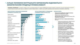 23
БІЛЬШЕ ПОЛОВИНИ ВНУТРІШНЬОГО ВИРОБНИЦТВА ВІДБУВАЄТЬСЯ З
ВИКОРИСТАННЯМ ПРОДУКЦІЇ ПРОМИСЛОВОСТІ
Джерело: Державна служба статистики
КЛЮЧОВІ ІНСАЙТИ
• Промислове виробництво створює половину
проміжного споживання в країні
• Промисловість грає важливу роль у
функціонуванні МСБ, забезпечуючи близько 39%
проміжного споживання
• Деякі галузі пов’язані з промисловістю більше,
ніж інші:
• Промислове виробництво створює більше
половини проміжної вартості для
будівництва, транспорту та енергетики
• Виробництво продуктів нафтопереробки
та хімічних речовин створює більше 20%
проміжної вартості для сільського
господарства та найбільшу проміжну
вартість для секторів торгівлі, транспорту
та поштової діяльності
• Добування кам’яного вугілля та бурого
вугілля, сирої нафти та природного газу
становлять більше половини проміжної
вартості продукції для енергетики
• Виробництво фармацевтичних продуктів
створює більше 30% проміжної вартості
для галузі охорони здоров’я
• Виробництво іншої неметалевої
мінеральної продукції створює 20%
проміжної вартості для будівництва
0,3%
Готельно-ресторанний бізнес
Енергетика
5,2%Транспорт
Сільське господарство
Промисловість
Торгівля
6,5%Будівництво
Інші послуги
Інформація та телекомунікації 2,8%
Професійні послуги
Державне управління й оборона
Охорона здоров’я
Нерухомість
Освіта
0,5%
1,0%
48,7%
Адміністративні послуги
Водопостачання
0,9%
Мистецтво, спорт, розваги
11,7%
4,8%
2,1%
1,6%
1,5%
1,5%
1,0%
0,6%
0,3%
Фінансова та страхова діяльність
9,1%
38%
33%
24%
49%
58%
19%
56%
79%
10%
52%
48%
13%
19%
9%
33%
24%
33%
16%
ЧАСТКА СЕКТОРІВ У ЗАГАЛЬНОМУ ПРОМІЖНОМУ
СПОЖИВАННІ В ЕКОНОМІЦІ, 2018
ЧАСТКА ПРОМИСЛОВОСТІ У ПРОМІЖНОМУ
СПОЖИВАННІ РІЗНИХ СЕКТОРІВ, 2018
ПРОМІЖНЕ СПОЖИВАННЯ – це вартість товарів і послуг, що використовуються в процесі виробництва кінцевого продукту. Наприклад, якщо для вирощування зернових
використовуються засоби захисту рослин, вироблені в хімічній промисловості, то вартість цих засобів зараховується до проміжного споживання агросектору
 