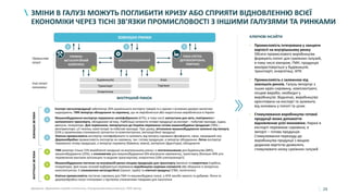 24
ЗМІНИ В ГАЛУЗІ МОЖУТЬ ПОГЛИБИТИ КРИЗУ АБО СПРИЯТИ ВІДНОВЛЕННЮ ВСІЄЇ
ЕКОНОМІКИ ЧЕРЕЗ ТІСНІ ЗВ’ЯЗКИ ПРОМИСЛОВОСТІ З ІНШИМИ ГАЛУЗЯМИ ТА РИНКАМИ
Хімічна промисловість постачає сировину для ГМК та машинобудівну галузі, а АПК засоби захисту та добрива. Легка та
деревообробна галузі інтегровані з торгівлею споживчими товарами для населення
6
ВНУТРІШНІЙ РИНОК
ЗОВНІШНІ РИНКИ
ГІРНИЧО-
МЕТАЛУРГІЙНИЙ
КОМПЛЕКС
МАШИНОБУДУВАННЯ
ІНША (ЛЕГКА,
ДЕРЕВООБРОБНА,
ХІМІЧНА)
Промислові
галузі
Інші галузі
економіки
Торгівля
Агро
1 2 3
4
Будівництво
Енергетика
Транспорт
6
Машинобудування постачає на внутрішній ринок кінцеву продукцію для транспорту (вагони) та енергетики (турбіни,
генератори). Для інших галузей відбувається переважно виробництво окремих елементів або збирання із імпортних
комплектуючих. Є споживачем металургійної (прокат, труби) та хімічної продукції (ПВХ, поліетилен)
5
ГМК реалізує тільки 15% виробленої продукції на внутрішньому ринку і є постачальником для будівництва (68%),
машинобудування (23%), а споживачем для машинобудування (6% внутрішніх замовлень), транспорту (близько 40% усіх
перевезених вантажів залізницею та водним транспортом), енергетики (10% електроенергії)
4
Експорт металопродукції забезпечує 26% українського експорту товарів та є одним з основних джерел валютних
надходжень. ГМК імпортує обладнання та сировину, що не виробляється або недостатньо виробляється в Україні
1
Машинобудування експортує переважно напівфабрикати (67%), в тому числі запчастини для авто, повітряного і
залізничного транспорту, обладнання зв’язку. Найбільші сегменти готової продукції на експорт – побутові прилади, судна,
двигуни, генератори. Для порівняння, імпортується до України переважно готова машинобудівна продукція (70%) –
автотранспорт, с/г техніка, комп’ютери та побутові прилади. При цьому, вітчизняне машинобудування залежне від імпорту
(53% у проміжному споживанні) запчастин та комплектуючих, металургійної продукції
2
Хімічна промисловість експортує напівфабрикати та залежить від імпорту сировини (фосфорити, сірка, природний газ).
Деревообробна промисловість експортує як сировину, так і готову продукцію, а імпортує обладнання. Легка експортує
переважно готову продукцію, а імпортує сировину (бавовна, вовна), матеріали (фурнітура), обладнання
3
ЗОВНІШНІЗВ’ЯЗКИВНУТРІШНІЗВ’ЯЗКИ
Джерело: Державна служба статистики, Укрпромзовнішекспертиза, ГМК Центр
КЛЮЧОВІ ІНСАЙТИ
• Промисловість інтегрована у ланцюги
вартості на внутрішньому ринку.
Обсяги промислового виробництва
формують попит для суміжних галузей,
в тому числі хімпром, ГМК; продукція
використовується у будівництві,
транспорті, енергетиці, АПК
• Промисловість є залежною від
зовнішніх ринків. Галузь імпортує з
інших країн сировину, комплектуючі,
кінцеві вироби, необхідні у
виробництві. Водночас, виробництво
орієнтовано на експорт та залежить
від коливань у попиті та цінах
• Стимулювання виробництва готової
продукції може допомогти
відновленню усієї економіки. Наразі в
експорті переважає сировина, в
імпорті – готова продукція.
Стимулювання переходу до
виробництва продукції з вищою
доданою вартістю дозволить
стимулювати низку суміжних галузей
5
 