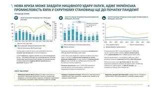 25
НОВА КРИЗА МОЖЕ ЗАВДАТИ НИЩІВНОГО УДАРУ ГАЛУЗІ, АДЖЕ УКРАЇНСЬКА
ПРОМИСЛОВІСТЬ БУЛА У СКРУТНОМУ СТАНОВИЩІ ЩЕ ДО ПОЧАТКУ ПАНДЕМІЇ
• Експортоорієнтований гірничо-металургійний комплекс
залежить від світових цін на металопродукцію
• З 2019 відбувалось падіння світових цін на металопродукцію
(сталь – показовий приклад), що супроводжувалось значним
посиленням протекціоністських заходів на ключових ринках
та може спричинити падіння обсягів виробництва та
реалізації продукції ГМК
ОБСЯГ РЕАЛІЗАЦІЇ ПРОДУКЦІЇ ГМК, МЛРД ДОЛ,
2010-2020
ОБСЯГ РЕАЛІЗАЦІЇ ПРОДУКЦІЇ МАШИНОБУДУВАННЯ,
МЛРД ДОЛ, 2010-2018
Джерело: Cвітова асоціація сталі, Укрпромзовнішекспертиза, Державна служба статистики, Нью-йоркська товарна біржа
• Обмеження ринків збуту відбудеться через сповільнення
економіки і відповідне зменшення попиту на промислову
продукцію на світових ринках; водночас, імпортери підтримують
їх національні економіки через посилення захисних заходів
• Розриви в ланцюгах поставок, обмеження транспортування
співробітників через карантинні заходи може призвести до
порушень виробництва
• Відсутність ресурсів для інвестицій в умовах нестачі ліквідності
унеможливіть капіталовкладення у необхідну модернізацію
9
12 13
11
7
5 4 5 6
4
5
5
4
3
0
5
10
15
20
20182013 201420122010 20152011
1
2016
1 1
1
2017
17
13
8
18
15
5 5
6
8
-71%
Обсяги реалізації на внутрішньому ринку
Обсяги експорту
Зменшення експорту
3х, внутрішнього
ринку – 9х
45
58
49 48
37
23 21
28 32
0
100
200
300
400
500
600
700
800
0
20
40
60
80
100
2011 20152010 20172012 2013 2014 2016 2018 2019 2020
-30%
Ціна на сталь, дол.США
Обсяг реалізації продукції українського ГМК
Прогноз зменшення обсягів реалізації
0
5
10
15
20
25
2010 2011 2012 2013 2014 2015 2016 2017 2018
Легка промисловість Хімічна промисловість
Деревообробна промисловість
ОБСЯГ РЕАЛІЗАЦІЇ ПРОДУКЦІЇ ІНШИХ ВИДІВ ПРОМИСЛОВОСТІ,
МЛРД ДОЛ, 2010-2018
• Продукція машинобудування в основному експортується
(79% від обсягів реалізації у 2017 році)
• У 2012-2015 роках відбулося скорочення обсягів реалізації
втричі у зв’язку зі скороченням внутрішнього попиту,
зупинкою підприємств на сході України та втратою ринків
збуту (в тому числі РФ, яка забезпечувала близько 40%
експорту до початку конфлікту)
• Повільне відновлення галузі у 2016-2018 зумовлено
низьким рівнем капіталовкладень, необхідних для
підвищення конкурентоспроможності
• За виключенням ГМК та машинобудування, найбільшу
частку у промисловості займає хімічна промисловість
(12%), деревообробна (6%) та легка промисловість (3%)
• Хімічна промисловість постраждала найбільше: обсяг
реалізації продукції скоротився на 57% у 2013-2016 роках
• Причиною цьому стали зростання ціни на газ, який є
ключовою сировиною зокрема для азотної хімії (~70-80% від
собівартості), майже вдвічі, та простій заводів, що
знаходяться поблизу зони бойових дій
ТРЕНДИ ДО КРИЗИ
ЕФЕКТ ВІД КРИЗИ
Ціна
Примітка: із розрахунків по промисловості виключені галузі, що пов’язані з
енергетикою та водопостачанням
 