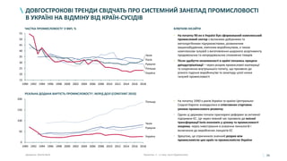 26
ДОВГОСТРОКОВІ ТРЕНДИ СВІДЧАТЬ ПРО СИСТЕМНИЙ ЗАНЕПАД ПРОМИСЛОВОСТІ
В УКРАЇНІ НА ВІДМІНУ ВІД КРАЇН-СУСІДІВ
Джерело: World Bank
15
20
25
30
35
40
45
50
55
1990 1992 1994 1996 1998 2000 2002 2004 2006 2008 2010 2012 2014 2016 2018
Польща
Чехія
Румунія
Росія
Україна
ЧАСТКА ПРОМИСЛОВОСТІ1 У ВВП, %
• На початку 90-их в Україні був сформований комплексний
промисловий сектор з великими добувними та
металургійними підприємствами, розвиненим
машинобудівним, хімічним виробництвом, а також
комплексом галузей з виготовлення широкого асортименту
продовольчих та непродовольчих споживчих товарів
• Після здобуття незалежності в країні почались процеси
деіндустріалізації – через розрив промислової кооперації
та скорочення внутрішнього попиту, що призвело до
різкого падіння виробництва та занепаду цілої низки
галузей промисловості
Примітка: 1 – у тому числі будівництво
РЕАЛЬНА ДОДАНА ВАРТІСТЬ ПРОМИСЛОВОСТІ1, МЛРД ДОЛ (CONSTANT 2010)
КЛЮЧОВІ ІНСАЙТИ
• На початку 1990-х років Україна та країни Центрально-
Східної Європи знаходилися в співставних стартових
умовах промислового розвитку
• Однак ці держави почали прискорені реформи за активної
підтримки ЄС. Це через певний час призвело до якісної
трансформації їхніх економік у цілому та промисловості
зокрема, через інвестування в освоєння технологій і
включення до виробничих ланцюгів ЄС
• Зрештою, це спричинило значний розрив між
промисловістю цих країн та промисловістю України
1990 1992 1994 1996 1998 2000 2002 2004 2006 2008 2010 2012 2014 2016 2018
0
150
50
100
200
Україна
Чехія
Польща
Румунія
 