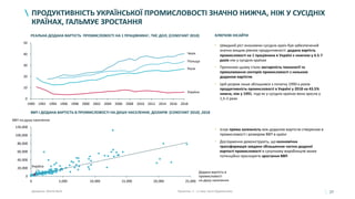 27
ПРОДУКТИВНІСТЬ УКРАЇНСЬКОЇ ПРОМИСЛОВОСТІ ЗНАЧНО НИЖЧА, НІЖ У СУСІДНІХ
КРАЇНАХ, ГАЛЬМУЄ ЗРОСТАННЯ
Джерело: World Bank
ВВП І ДОДАНА ВАРТІСТЬ В ПРОМИСЛОВОСТІ НА ДУШУ НАСЕЛЕННЯ, ДОЛАРІВ (CONSTANT 2010) ,2018
• Існує пряма залежність між доданою вартістю створеною в
промисловості і розміром ВВП в країні
• Дослідження демонструють, що економічна
трансформація завдяки збільшенню частки доданої
вартості промисловості в сукупному виробництві може
потенційно прискорити зростання ВВП
Примітка: 1 – у тому числі будівництво
0
20,000
40,000
60,000
80,000
100,000
120,000
0 5,000 10,000 15,000 20,000 25,000
Додана вартість в
промисловості
на душу населення
ВВП на душу населення
Україна
1990 1992 1994 1996 1998 2000 2002 2004 2006 2008 2010 2012 2014 2016 2018
10
0
30
20
40
50
Україна
Польща
Росія
Чехія
• Швидкий ріст економіки сусідніх країн був забезпечений
значно вищим рівнем продуктивності: додана вартість
промисловості на 1 працівника в Україні є нижчою у 4.5-7
разів ніж у сусідніх країнах
• Причиною цьому стали застарілість технології та
превалювання секторів промисловості з низькою
доданою вартістю
• Цей розрив лише збільшився з початку 1990-х років:
продуктивність промисловості в Україні у 2018 на 43.5%
нижча, ніж у 1991, тоді як у сусідніх країнах вона зросла у
1,5-2 рази
КЛЮЧОВІ ІНСАЙТИРЕАЛЬНА ДОДАНА ВАРТІСТЬ ПРОМИСЛОВОСТІ НА 1 ПРАЦІВНИКА1, ТИС ДОЛ, (CONSTANT 2010)
 