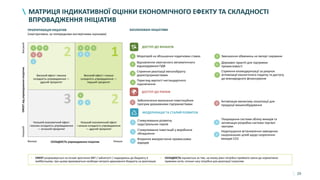 29
МАТРИЦЯ ІНДИКАТИВНОЇ ОЦІНКИ ЕКОНОМІЧНОГО ЕФЕКТУ ТА СКЛАДНОСТІ
ВПРОВАДЖЕННЯ ІНІЦІАТИВ
3
2
2
1
5
3 4
ДОСТУП ДО ФІНАНСІВ
4
Перегляд вартості нестандартного
підключення
1
Забезпечення виконання інвестиційних
програм державними підприємствами 2
Активізація механізму локалізації для
продукції машинобудування
3
Вторинне використання промислових
відходів
1
Стимулювання розвитку
індустріальних парків
4
Покращення системи обліку викидів та
активізація розробки системи торгівлі
квотами
ДОСТУП ДО РИНКІВ
МОДЕРНІЗАЦІЯ ТА СТАЛИЙ РОЗВИТОК
1 Мораторій на збільшення податкових ставок 5 Зменшення обмежень на імпорт сировини
3
Сприяння реалізації металобрухту
держпідприємствами
Сприяння екомодернізації за рахунок
оптимізації екологічного податку та доступу
до міжнародного фінансування
7
2
Стимулювання інвестицій у виробниче
обладнання 5
Недопущення встановлення завищених
національних цілей щодо скорочення
викидів СО2
2 4 6
2 5
2
Відновлення своєчасного автоматичного
відшкодування ПДВ
Державні гарантії для підтримки
промисловості
6
1
1 2
1
87
• ЕФЕКТ розраховується на основі зростання ВВП / зайнятості / надходжень до бюджету в
майбутньому; при цьому враховуються необхідні витрати державного бюджету на реалізацію
• СКЛАДНІСТЬ оцінюється за тим, на якому рівні потрібно приймати зміни до нормативно-
правових актів, скільки часу потрібно для реалізації ініціативи
НизькаСКЛАДНІСТЬ упровадження ініціативВисока
ЕФЕКТвідупровадженняініціативНизькийВисокий
Високий ефект і висока
складність упровадження —
другий пріоритет
Низький економічний ефект
і висока складність упровадження
— останній пріоритет
Низький економічний ефект
і низька складність упровадження
— другий пріоритет
Високий ефект і низька
складність упровадження —
перший пріоритет
ЗАПЛАНОВАНІ ІНІЦІАТИВИПРІОРИТИЗАЦІЯ ІНІЦІАТИВ
(ілюстративно, за попередніми експертними оцінками)
 