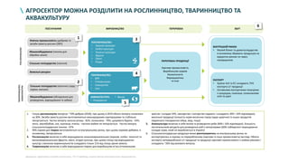 АГРОСЕКТОР МОЖНА РОЗДІЛИТИ НА РОСЛИННИЦТВО, ТВАРИННИЦТВО ТА
АКВАКУЛЬТУРУ
ПОСТАЧАННЯ ВИРОБНИЦТВО ПЕРЕРОБКА ЗБУТ
ВНУТРІШНІЙ РИНОК
• Малий бізнес та домогосподарства
в основному збувають продукцію на
відкритих ринках чи через
посередників
ЕКСПОРТ
• Країни Азії та ЄС складають 75%
експорту с/г продукції
• Основними експортними позиціями
є кукурудза, пшениця, соняшникова
олія та шрот
ПЕРЕРОБКА ПРОДУКЦІЇ
Харчова промисловість
Виробництво кормів
Косметологія
Фармацевтика
та інші
РОСЛИННИЦТВО:
• Зернові культури
• Олійні культури
• Технічні культури
• Фрукти
• Овочі
• Ягоди
ТВАРИННИЦТВО:
• ВРХ
• Птахівництво
• Свинарство
• Інші
АКВАКУЛЬТУРА:
• Розведення
• Вилов
Хімічна промисловість (добрива та
засоби захисту рослин (ЗЗР))
Машинобудування (техніка для
обробки землі)
Сільське господарство (насіння)
Сільське господарство (маточне стадо,
корми, мальок)
Машинобудування (обладнання для
розведення, вирощування та забою)
2
3
4
5
6
Земельні ресурси
1
1. Галузь рослинництва імпортує ~70% добрив (2018), при цьому в 2019 обсяги імпорту знизилися
на 30%. Засоби захисту рослин виготовляються міжнародними корпораціями та стабільно
імпортуються. Частка імпорту насіння ріпаку - 82%, соняшника - 79%, цукрового буряка - 54%;
жито, зернобобові, соя, пшениця, ячмінь - насіння майже не імпортується . Частка імпорту
сільськогосподарської техніки - 67%
2. 99% кормів для тварин виготовляється на внутрішньому ринку, при цьому кормові добавки, в
основному, імпортуються
3. Рослинництво включає в себе вирощування низькомаржинальних (зернові, олійні, технічні) та
високомаржинальних (фрукти, овочі, ягоди) культур, при цьому площі під вирощування
культур з високою маржинальністю складають тільки 11% від площі орних земель
4. Тваринництво включає в себе вирощування тварин для виробництва м’яса (птахівництво
зростає і складає 54%, свинарство і скотарство падають і складають 30% і 16% відповідно),
молочної продукції (кількість корів молочних порід падає щорічно) та інших продуктів
тваринного походження (яйця, мед, тощо)
5. Аквакультура включає в себе вилов та розведення риби (84% і 16% відповідно). Більшість
постачальників ресурсів для розведення риб є імпортерами (60% собівартості вирощування
складає корм, який не виробляється в Україні)
6. Сільськогосподарська продукція може реалізовуватись на внутрішньому ринку чи
експортуватись в сирому чи переробленому (харчова та інша промисловість) вигляді. Обсяги
експорту непереробленої с/г продукції та продукції харчової промисловості є майже рівними і
складають ~26% від валового випуску
ТВАРИННИЦТВО,
АКВАКУЛЬТУРА
РОСЛИННИЦТВО
Джерело: Державна служба статистики, ITC TradeMap, аналіз Центр економічного відновлення
 