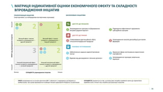 36
МАТРИЦЯ ІНДИКАТИВНОЇ ОЦІНКИ ЕКОНОМІЧНОГО ЕФЕКТУ ТА СКЛАДНОСТІ
ВПРОВАДЖЕННЯ ІНІЦІАТИВ
3
2
2
1
РОЗУМНЕ РЕГУЛЮВАННЯ
1
Забезпечення надання адміністративних
послуг
Звуження сфери застосування карантинних
сертифікатів
2
Відмова від декларування «вільних ділянок»3
Запровадження прозорих земельних
відносин
4
1 1
2 3
1
4
2 2
1
Запровадження програм по формуванню
місцевої доданої вартості
2
Підвищення ефективності державних
субсидійних програм
1
Стимулювання дистанційного збуту
сільськогосподарської продукції
2
Налагодження каналів дистрибуції для малих
фермерів
• ЕФЕКТ розраховується на основі зростання ВВП / зайнятості / надходжень до бюджету в
майбутньому; при цьому враховуються необхідні витрати державного бюджету на реалізацію
• СКЛАДНІСТЬ оцінюється за тим, на якому рівні потрібно приймати зміни до нормативно-
правових актів, скільки часу потрібно для реалізації ініціативи
НизькаСКЛАДНІСТЬ упровадження ініціативВисока
ЕФЕКТвідупровадженняініціативНизькийВисокий
Високий ефект і висока
складність упровадження —
другий пріоритет
Низький економічний ефект
і висока складність упровадження
— останній пріоритет
Низький економічний ефект
і низька складність упровадження
— другий пріоритет
Високий ефект і низька
складність упровадження —
перший пріоритет
ЗАПЛАНОВАНІ ІНІЦІАТИВИПРІОРИТИЗАЦІЯ ІНІЦІАТИВ
(ілюстративно, за попередніми експертними оцінками)
ДОСТУП ДО ФІНАНСІВ
ДОСТУП ДО РИНКІВ
 