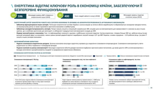 39
ЕНЕРГЕТИКА ВІДІГРАЄ КЛЮЧОВУ РОЛЬ В ЕКОНОМІЦІ КРАЇНИ, ЗАБЕЗПЕЧУЮЧИ ЇЇ
БЕЗПЕРЕРВНЕ ФУНКЦІОНУВАННЯ
ЕНЕРГЕТИЧНИЙ СЕКТОР ЗАБЕЗПЕЧУЄ РОБОТУ ВСІХ СЕКТОРІВ ЕКОНОМІКИ ТА ВПЛИВАЄ НА КОНКУРЕНТОСПРОМОЖНІСТЬ ВІТЧИЗНЯНОГО ВИРОБНИЦТВА
• Забезпечує функціонування інших секторів. Потенціал енергетичної системи України є значно вищим за поточні обсяги виробництва та обумовлюється низхідним трендом попиту
на внутрішньому ринку та може підтримати зростання економіки в майбутньому
• Забезпечує конкурентоспроможність секторів. Попри чималу кількість спекуляцій в українських ЗМІ, кінцева ціна на електроенергію для промисловості є нижчою за ціну в інших
країнах, що є особливо критичним для металургії, в собівартості продукції якої електроенергія складає до 30%
• Формує значний внесок в економіку. Газо- та нафтовидобувні компанії є одними з найбільших платників податків. Сектор енергетики створює більше 400 тис. робочих місць та має
високий непрямий ефект на економіку- кожна гривня валової̈ доданої̈ вартості видобувних галузей̆ генерує 1,87 грн ВВП України, а кожен працівник – 3,35 робочих місць (на рівні IT
галузі) в інших секторах економіки
НЕГАТИВНИЙ ВПЛИВ КАРАНТИНУ
• Падіння споживання енергетичних ресурсів. Зупинка економіки внаслідок карантину призвела до скорочення споживання енергоресурсів. Споживання електроенергії у квітні
скоротилося на 10% в порівнянні з попереднім місяцем
• Падіння платежів на ринку електроенергії. Внаслідок скорочення обсягів доходів населення відбулося зростання рівня неплатежів, що може досягти 30% за електроенергією у
випадку негативних сценаріїв розвитку пандемії та продовження карантинних обмежень
Джерело: Державна служба статистики, аналіз Центру економічного відновлення, Нафтогаз
7%
7% 20%
17%
136,790
43%30%
13%
2003
36%
41%35%2008
16% 163,7735%43%2013
38%5%44%2018
143,342
163,493
СПОЖИВАННЯ ЕНЕРГЕТИЧНИХ РЕСУРСІВ ЗА СЕКТОРАМИ
49% 4%36%
9%
3%
11%0%
28%14%41%14%
15,890
3%17%56%15%
6%
18%
9%
61%6%
29,253
35,109
25,725
Власне споживання енергетичним секторомНеенергетичне використання Незахищена категорія споживачів (населення, бюджетні та релігійні організації) Транспорт Промисловість
14% 13%
9%
3%55%
71%
15%
67% 4%10%10%8%
4%70%13%5%
0%
4%13%12%
13,438
13,802
10,660
11,749
Споживання нафти та нафтопродуктів, тис.тонн
нафтового еквіваленту
Споживання природного газу, тис.тонн нафтового
еквіваленту
Споживання електроенергії, ГВт/год
Після 2013 року падіння обсягів споживання електроенергії
за рахунок промисловості йде на спад через окупацію
окремих регіонів Донбасу та Криму
Через падіння темпів розвитку промисловості, з 2008 року
відбувається зміна балансу споживання газу на користь
незахищеної категорії споживачів (включаючи ТКЕ1
)
Левову частку споживання займає транспортний сектор,
для функціонування якого необхідне забезпечення
паливом
Мільярдів гривень ВВП створено в
енергетичній галузі (2019)596 Тисяч людей зайняті в галузі (2018)400
Мільярдів гривень податків
сплатила галузь (2019)14015% 5% 16%
Примітка: 1 Теплокомуненерго
 