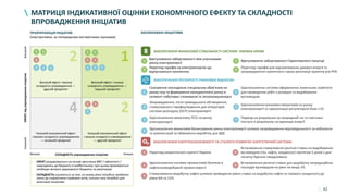42
МАТРИЦЯ ІНДИКАТИВНОЇ ОЦІНКИ ЕКОНОМІЧНОГО ЕФЕКТУ ТА СКЛАДНОСТІ
ВПРОВАДЖЕННЯ ІНІЦІАТИВ
4
2
2
1
32 1 4
5
1 2
2
Перегляд тарифів на електроенергію що
відпускаються населенню
4
Перегляд тарифів для відновлюваних джерел енергії та
запровадження граничного строку реалізації проектів pre-PPA
1
Врегулювання заборгованості між учасниками
ринку електроенергії
3 Врегулювання заборгованості Гарантованого покупця
Удосконалення ринкових механізмів на ринку
електроенергії та гармонізація регуляторної бази з ЄС
62
Запровадження, після громадського обговорення,
стимулюючого тарифоутворення для операторів
системи розподілу (ОСР) електроенергії
4
ЗАБЕЗПЕЧЕННЯ ФІНАНСОВОЇ СТАБІЛЬНОСТІ СИСТЕМИ УМОВАХ КРИЗИ
ЗАБЕЗПЕЧЕННЯ ПРОЗОРОСТІ РИНКОВИХ ВІДНОСИН
5
Удосконалення системи оформлення земельних сервітутів
для проведення робіт з розвідки та видобування
вуглеводнів
1
Скасування покладання спеціальних обов’язків на
ринку газу та формування конкурентного ринку в
сегменті побутових споживачів та теплокомуненерго
41 Перегляд енергетичної стратегії України
Встановлення стимулюючої рентної ставки на видобування
вуглеводнів (газ, нафта, конденсат) протягом 5 років з дня
початку буріння свердловини
ЗАБЕЗПЕЧЕННЯ ЕНЕРГОНЕЗАЛЕЖНОСТІ ТА СТАЛОГО РОЗВИТКУ ЕНЕРГЕТИЧНОЇ СИСТЕМИ
53
1 4 72 3 6
НизькаСКЛАДНІСТЬ упровадження ініціативВисока
ЕФЕКТвідупровадженняініціативНизькийВисокий
Високий ефект і висока
складність упровадження —
другий пріоритет
Низький економічний ефект
і висока складність упровадження
— останній пріоритет
Низький економічний ефект
і низька складність упровадження
— другий пріоритет
Високий ефект і низька
складність упровадження —
перший пріоритет
ЗАПЛАНОВАНІ ІНІЦІАТИВИПРІОРИТИЗАЦІЯ ІНІЦІАТИВ
(ілюстративно, за попередніми експертними оцінками)
4
Удосконалення механізмів балансування ринку електроенергії шляхом запровадження відповідальності за небаланси
та компенсацій за обмеження виробітку для ВДЕ
3 7
Удосконалення механізму ПСО на ринку
електроенергії
Перехід на розрахунки за природний̆ газ та пов’язані
послуги в розрахунку на одиницю енергії̈
2
Встановлення рентної ставки для видобутку нетрадиційних
покладів вуглеводнів на рівні не вище 2%
5
Удосконалення системи промислової безпеки в
нафтогазовидобувній промисловості
3
Стимулювання видобутку нафти шляхом приведення рівня ставок на видобуток нафти та газового конденсату до
рівня 6% та 12%
• ЕФЕКТ розраховується на основі зростання ВВП / зайнятості /
надходжень до бюджету в майбутньому; при цьому враховуються
необхідні витрати державного бюджету на реалізацію
• СКЛАДНІСТЬ оцінюється за тим, на якому рівні потрібно приймати
зміни до нормативно-правових актів, скільки часу потрібно для
реалізації ініціативи
 