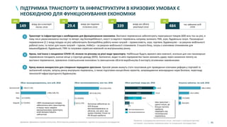 45
ПІДТРИМКА ТРАНСПОРТУ ТА ІНФРАСТРУКТУРИ В КРИЗОВИХ УМОВАХ Є
НЕОБХІДНОЮ ДЛЯ ФУНКЦІОНУВАННЯ ЕКОНОМІКИ
Джерело:
1 Транспорт та інфраструктура є необхідними для функціонування економіки. Вантажні перевезення забезпечують пересування товарів (600 млн тон на рік), в
тому числі уможливлюючи експорт та імпорт; від безперебійності, якості та вартості перевезень напряму залежать ГМК, агро, будівельна галузі. Пасажирські
перевезення (2.1 млрд поїздок на рік) забезпечують безперебійну роботу низки галузей – промисловість, агро, торгівля, будівництво – за рахунок мобільності
робочої сили; та попит для інших галузей – туризм, HoReCa – за рахунок мобільності споживачів. З іншого боку, галузь є ключовим споживачем для
машинобудівної, будівельної, ГМК та галузевих сервісних компаній на внутрішньому ринку.
2
Кризу можна використати для створення передумов зростання. Кризові умови можуть стати поштовхом для проведення ключових реформ у портовій та
залізничній галузях, запуску ринку внутрішніх перевезень, а також підготовки концесійних проектів, запровадження міжнародних норм безпеки, перегляду
технологій інфраструктурного будівництва.
3
Джерело: Державна служба статистики, Міністерство розвитку економіки, торгівлі та сільського господарства
Примітка: із розрахунків виключені галузі, пов’язані з газотранспортною
системою, поштовими перевезеннями та складським господарством
Криза, пов’язана з пандемією COVID-19, вплине по-різному на різні види транспорту. Найбільше будуть вражені авіа компанії, оскільки для них пасажирські
перевезення посідають значне місце у структурі доходу (83%). Залізничні, водні та авто підприємства також зазнають удару через зниження попиту на
вантажні перевезення, зумовлене сповільненням економіки та зменшенням обсягів виробництва й експорту основними замовниками.
млрд грн в експорті
послуг (2018)149
млрд грн податків
сплачено (2018)29.4 тис зайнятих осіб
(2018)484
49% 3% 3%
29,0 (6%)
37,0 (8%)
133,3 (28%)
284,3 (59%)114.3
104.6
16.8
9.3
52.9
0.5
113,9
0,1
17,3
114,4
63,810,9
Кількість зайнятих, тис осіб, 2018Обсяг реалізації, млрд грн, 2018
млрд грн обсягу
реалізації (2018)339
3%
Пасажироперевезення
Вантажоперевезення
Авіа
Авто
0,7 (0,03%)
1.906,0 (90,7%)
Водний
12,5 (0,6%)
Залізничний 158,0 (7,5%)
0,1 (0,02%)
187,0 (36,31%)
6,0 (1,17%)
322,0 (62,52%)
Обсяг пасажироперевезень, млн осіб, 2018 Обсяг вантажоперевезень, млн тон, 2018
Залізниця забезпечує на
42% більше
вантажоперевезень за
обсягом, ніж авто; при
цьому отримує тільки на
9% більше прибутку
>90% пасажирських поїздок
забезпечено авто транспортом,
в першу чергу завдяки
муніципальному транспорту,
який використовують
найчастіше
Авіа транспорт –
єдина галузь, де
більша частина
прибутку
надходить від
пасажирських
перевезень
 