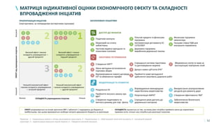 52
МАТРИЦЯ ІНДИКАТИВНОЇ ОЦІНКИ ЕКОНОМІЧНОГО ЕФЕКТУ ТА СКЛАДНОСТІ
ВПРОВАДЖЕННЯ ІНІЦІАТИВ
3
2
2
1
4
1 2 7
1 2
4
3 6
35
6
1 35 82
6 7
7
5
ДОСТУП ДО ФІНАНСІВ
ЕФЕКТИВНЕ РЕГУЛЮВАННЯ
МОДЕРНІЗАЦІЯ ТА РОЗВИТОК
2
Зміна методики встановлення
портових зборів
5 Допуск нових суб’єктів ОТК3
3
Відтермінування нового договору
УЗ2 та обмеження тарифів
6
Прийняття нової методології
здійснення закупівель дорожніх робіт
1 Створення НКРТ1 4
Спрощення системи підготовки
та дипломування моряків
7
Збереження слотів та прав на
експлуатацію повітряних ліній
5 Реорганізація АМПУ5 Створення ефективного ГВК682
Прийняття якісного закону про
ВВТ4
1 Розділення УЗ 4
Впровадження міжнародних
норм безпеки мореплавства
Використання альтернативних
ресурсів для ремонту доріг
7
3
Створення податкового та
митного режиму для торг. флоту
Спрощення умов доступу до
дорожнього контролю
6
Забезпечення безпечного
мореплавства
9
8
9
4
• ЕФЕКТ розраховується на основі зростання ВВП / зайнятості / надходжень до бюджету в
майбутньому; при цьому враховуються необхідні витрати державного бюджету на реалізацію
• СКЛАДНІСТЬ оцінюється за тим, на якому рівні потрібно приймати зміни до нормативно-
правових актів, скільки часу потрібно для реалізації ініціативи
НизькаСКЛАДНІСТЬ упровадження ініціативВисока
ЕФЕКТвідупровадженняініціативНизькийВисокий
Високий ефект і висока
складність упровадження —
другий пріоритет
Низький економічний ефект
і висока складність упровадження
— останній пріоритет
Низький економічний ефект
і низька складність упровадження
— другий пріоритет
Високий ефект і низька
складність упровадження —
перший пріоритет
ЗАПЛАНОВАНІ ІНІЦІАТИВИПРІОРИТИЗАЦІЯ ІНІЦІАТИВ
(ілюстративно, за попередніми експертними оцінками)
2
Мораторій на сплату
зобов’язань
5
Імплементація регламенту ЄС
1370/2007
8
Нульова ставка ПДВ для
внутрішніх перевезень
3
Часткова відміна орендних та
лізингових платежів
6
Державна підтримка
виробників дорожньої техніки
1 Податкові канікули 4
Пільгові кредити та фінансова
підтримка
7
Фінансова підтримка
авіасектору
Примітка: 1 – Національна комісія з питань регулювання транспорту; 2 – Укрзалізниця; 3 – обов’язковий технічний контроль; 4 – внутрішній водний
транспорт; 5 – Адміністрація морських портів України; 6 – Габаритно-ваговий контроль
 