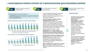 55
НАЛАГОДЖЕНА РОБОТА СЕКТОРУ ІКТ Є ВИЗНАЧАЛЬНОЮ ДЛЯ ЕКОНОМІКИ УКРАЇНИ
Мільярдів гривень ВВП створено в
секторі ІКТ (2019)138
Тисяч людей зайнятих в секторі ІКТ
(на початок 2020)510
Мільярдів гривень податків сплатив
сектор ІКТ (2019)32
• Сектор ІКТ займає важливу роль в економіці
України, забезпечуючи 3.9% ВВП, 3.2%
зайнятості суб’єктів господарювання та 3.8%
податкових надходжень
• Сектор ІКТ входить до трійки головних
категорій експорту послуг (після
трубопровідного транспорту та переробки
товарів) та є важливим джерелом валютної
виручки в країні. Факторами, що сприяють
посиленню експортних позицій є високоякісна
дешева робоча сила, низькі операційні витрати,
вигідне оподаткування для ІТ (ФОП)
• Внутрішній ринок ІТ послуг є наразі
обмеженим, однак, активно розвивається
вітчизняний ринок електронної комерції, що
займає 2 місце в Європі за темпами зростання
• Внутрішній ринок телекомунікаційних послуг
розвивається. Зростає покриття мобільним
зв’язком та інтернетом, проте все ще
нерівномірно по території України через
застаріле телекомунікаційне обладнання та
зарегульованість ринку
• Рівень кібербезпеки знаходиться на низькому
рівні, а саме Україна належить до десятки
найменш захищених кібер-країн світу станом на
2019 рік.
4.7% 5.7% 5.5% 6.1%
7.9%
10.4%
14.5%
16.3% 16.7% 16.4%
18.2%
0.7% 1.2% 1.1% 1.0% 1.3% 1.9% 2.6% 3.3% 3.6% 3.3% 3.6%
2008 2009 2010 2011 2012 2013 2014 2015 2016 2017 2018
% від експорту послуг % від загального експорту
ЧАСТКА ПОСЛУГ ІКТ В СТРУКТУРІ УКРАЇНСЬКОГО ЕКСПОРТУ, 2008-2018
121 119 118 122 131 138 144 142 133 131 128
11% 18% 23% 29% 35% 41% 46% 49% 53% 59% 63%
2008 2009 2010 2011 2012 2013 2014 2015 2016 2017 2018
Кількість користувачів мобільним зв'язком на 100 мешканців
% населення, що користується інтернетом
• Економічна криза негативно
вплинула на сегмент ІТ
(комп’ютерне
програмування та надання
інформаційних послуг), а
саме відбулося скорочення
кількості проектів та затримка
виплат за існуючими
контрактами. У результаті
приблизно 63% компаній
планують зменшити
заробітну плату своїм
працівникам, а також
зменшити кількість відкритих
вакансій
• Проте, порівнюючи із рештою
секторів економіки, сегмент
ІТ виявився більш стійким до
вимушених карантинних
заходів у зв’язку із
можливістю віддаленої
роботи
ЕФЕКТ ВІД КРИЗИ
ВИКОРИСТАННЯ МОБІЛЬНОГО ЗВ’ЯЗКУ ТА ІНТЕРНЕТУ В УКРАЇНІ, 2008-2018
СТРУКТУРА СЕКТОРУ ІКТ (відповідно до КВЕД-2010):
• Телекомунікації (проводовий, безпродовий та супутниковий електрозв’язок)
• Комп'ютерне програмування, консультування та пов'язана з ними діяльність
• Надання інформаційних послуг
3.9% 3.2% 3.8%
Джерело: Державна служба статистики, ITC Trademap, аналіз Центру економічного відновлення
 