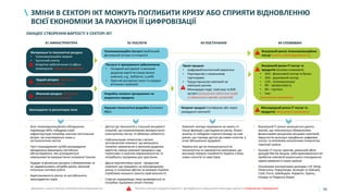 56
#1 ІНФРАСТРУКТУРА #4 СПОЖИВАЧІ
Матеріальні та технологічні ресурси:
• Телекомунікаційні мережі
• Частотний спектр
Апаратне забезпечення та офісні
приміщення (закриття коворкінгів)
Фінансові ресурси (затримки у
виплатах за контрактами)
#2 ПОСЛУГИ
Міжнародний ринок ІТ послуг та
продуктів (зменшення замовлень)
Внутрішній ринок ІТ послуг та
продуктів (основні споживачі)
• 35% - фінансовий сектор та банки
• 16% - державний сектор
• 12% - телекомунікації
• 9% - промисловість
• 8% - торгівля
• Інші
(зменшення замовлень)
#3 ПОСТАЧАННЯ
ЛАНЦЮГ СТВОРЕННЯ ВАРТОСТІ У СЕКТОРІ ІКТ
Трудові ресурси (перехід на
дистанційну роботу)
Прямі продажі
• Цифровий/контентний маркетинг
• Партнерство з локальними
партнерами
• Представництво компаній на
зовнішніх ринках
Міжнародні події, road-шоу та B2B
зустрічі (скасування публічних подій
та обмеження офлайн зустрічей)
Непрямі продажі (платформи або через
закордонні компанії)
Послуги із програмного забезпечення
• Складний аутсорсинг із високою
доданою вартістю (лише великі
компанії, e.g., SoftServe, Luxoft)
• Простий аутсорсинг (малі та середні
вітчизняні компанії)
Розробка готового програмного чи
апаратного продукту
Науково-технологічні розробки (іноземні
R&D)
Частини ланцюга доданої вартості, де відбулися порушення внаслідок кризи та (пояснення порушення)
Внутрішній ринок телекомунікаційних
послуг (нижча платоспроможність)
Телекомунікаційні послуги (мобільний,
фіксований зв’язок та інтернет)
Законодавче та регуляторне поле
• Знос телекомунікаційного обладнання
перевищує 60%; побудова нової
інфраструктури потребує значних капітальних
витрат, які окуповуються лише у
густонаселених містах
• Часті пошкодження та/або розкрадання
обладнання вимагають постійного
обслуговування, яке ускладняється
неможливістю використання іноземної техніки
• Трудові та фінансові ресурси є обмеженими та
не задовольняють потреби ринку; високий
потенціал системи освіти
• Зарегульованість ринку та нестабільність
законодавчих норм
• Доступ до технологій у сільській місцевості
низький, що унеможливлює використання
електронних послуг та обмежує зайнятість
• Найсильнішим сегментом є великі
аутсорсингові компанії, що виконують
іноземні замовлення із високою доданою
вартістю; менші компанії працюють над
проектами із нижчою маржинальністю та
потребують підтримки для зростання
• Друга перспективна група - продуктові
компанії, що працюють на міжнародному
ринку із головним офісом за межами України
(проблема низького захисту прав власності)
• Стартап-середовище лише розвивається та
потребує підтримки (smart money)
• Компанії сектору переважно не мають in-
house фахівців з дослідження ринку, бізнес-
аналізу та побудови стратегії виходу на нові
ринки, що стримує доступ до нових клієнтів, а
отже збільшенню продажів
• Україна все ще не позиціонується як
технологічна та наукомістка економіки, що
викликає невірне сприйняття України з боку
нових клієнтів та інвесторів
• Внутрішній ІТ ринок залишається досить
малим, що пояснюється обмеженими
фінансовими ресурсами місцевих компаній,
відсутністю культури придбання цифрових
послуг та неповним охопленням інтернетом
території країни
• Експорт ІТ послуг зростає; реальний обсяг
доходів був би вищим, якби враховувалися всі
прибутки компаній українського походження,
зареєстрованих в інших країнах
• Основними експортними ринками є ЄС (Кіпр,
Німеччина, Нідерланди, Ірландія та Швеція),
США, Росія, Швейцарія, Норвегія, Ізраїль,
Канада та Південна Корея
ЗМІНИ В СЕКТОРІ ІКТ МОЖУТЬ ПОГЛИБИТИ КРИЗУ АБО СПРИЯТИ ВІДНОВЛЕННЮ
ВСІЄЇ ЕКОНОМІКИ ЗА РАХУНОК ЇЇ ЦИФРОВІЗАЦІЇ
Джерело: аналіз Центру економічного відновлення
 