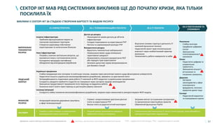 57
СЕКТОР ІКТ МАВ РЯД СИСТЕМНИХ ВИКЛИКІВ ЩЕ ДО ПОЧАТКУ КРИЗИ, ЯКА ТІЛЬКИ
ПОСИЛИЛА ЇХ
МАТЕРІАЛЬНІ/
ТЕХНОЛОГІЧНІ
РЕСУРСИ
Існуюча інфраструктура
• Проблеми функціонування мереж на
тимчасово окупованих територіях
• Створення радіозавад побутовими
користувачами та нелегальним бізнесом
Нова інфраструктура
• Потреба у значних капітальних витратах, що
окупаються лише у густонаселених містах
• Ускладнена процедура сертифікації
обладнання від міжнародних виробників
Доступ до ресурсу
• Неконкурентні умови доступу до об’єктів
інфраструктури
• Складне ліцензування на користування РЧР1
• Нестача та нерівномірний розподіл РЧР
Використання ресурсу
• Відсутність технологічної нейтральності
• Невиконання вимог щодо мінімально
гарантованої швидкості
• Неможливість спільного використання РЕЗ2
або передачі прав користування
• Занижені допустимі норми випромінювання
для базових станцій
• Втручання силових структур в діяльність ІТ-
компаній (вилучення техніки)
• Недостатній захист прав інтелектуальної
власності через необов’язковий характер
виконання
• Неможливість роботи коворкінгів та хабів
Населення
• Слабка культура
придбання цифрових
послуг
• Зменшенням
платоспроможності
населення
Бізнес
• Недостатня цифрова та
управлінська
грамотність
• Зменшення кількості
вітчизняних та
іноземних замовлень
Держава
• Застаріле
законодавство у сфері
електронного
врядування, політики
відкритих даних тощо
Експорт
• Недостатній маркетинг
та позиціювання країни
ЛЮДСЬКИЙ
КАПІТАЛ
Українські працівники
• Слабка координація між сектором та освітньою галуззю, зокрема через регуляторні вимоги щодо фінансування університетів
• Недостатня кількість українських висококваліфікованих розробників, зважаючи на зростаючий попит
• Непередбачуваність податкових умов роботи ІТ-компаній за ФОП-моделлю із українськими працівниками
• Складність швидкого прийняття студентів на стажування через застаріле трудове законодавство
• Зменшення продуктивності працівників після переходу на віддалену роботу
• Зниження якості освіти через перехід на дистанційну форму навчання
Іноземці (міграція)
• Складність найму іноземних висококваліфікованих розробників, зокрема через неможливість використовувати ФОП-модель
ФІНАНСОВІ
РЕСУРСИ
• Непрозорий механізм державних закупівель
у сфері телекомунікацій
• Стрімке і непрогнозоване зростання рентної
плати за користування РЧР
• Висока плата за радіочастотний моніторинг
• Затримки виплат за існуючими контрактами
та призупинення інвестиційних проектів
• Обмежений функціонал PayPal
НАСЛІДКИ
• Перебої у роботі мереж та уповільнення
впровадження нових технологій
• Низький рівень проникнення швидкого
мобільного зв’язку та інтернету
• Сповільнення зростання ринку ІТ послуг (нижчі доходи, вище безробіття,
зменшення податкових надходжень)
#1 ІНФРАСТРУКТУРА
#3-4 ПОСТАЧАННЯ ТА
СПОЖИВАЧІ
#2.1 ТЕЛЕКОМУНІКАЦІЙНІ ПОСЛУГИ #2.2 ІТ ПОСЛУГИ
(к) – виклики, що виникли внаслідок економічної кризи (с) –
ВИКЛИКИ У СЕКТОРІ ІКТ ЗА СТАДІЄЮ СТВОРЕННЯ ВАРТОСТІ ТА ВИДОМ РЕСУРСУ
1
РЧР – радіочастотний ресурс; 2
РЕЗ – радіоелектронні засобиДжерело: аналіз Центру економічного відновлення
 