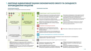 59
3
2
2
1
1
1 3
1
2 3 4
3
СТАБІЛЬНЕ ЗАКОНОДАВСТВО ТА РОЗУМНЕ РЕГУЛЮВАННЯ
2
РОЗВИТОК ВНУТРІШНЬОГО РИНКУ ТА ДОСТУП НА МІЖНАРОДНІ
1
МАТРИЦЯ ІНДИКАТИВНОЇ ОЦІНКИ ЕКОНОМІЧНОГО ЕФЕКТУ ТА СКЛАДНОСТІ
ВПРОВАДЖЕННЯ ІНІЦІАТИВ
ЗАПЛАНОВАНІ ІНІЦІАТИВИПРІОРИТИЗАЦІЯ ІНІЦІАТИВ
(ілюстративно, за попередніми експертними оцінками)
НизькаСКЛАДНІСТЬ упровадження ініціативВисока
ЕФЕКТвідупровадженняініціативНизькийВисокий
Високий ефект і висока
складність упровадження —
другий пріоритет
Низький економічний ефект
і висока складність упровадження
— останній пріоритет
Низький економічний ефект
і низька складність упровадження
— другий пріоритет
Високий ефект і низька
складність упровадження —
перший пріоритет
• ЕФЕКТ розраховується на основі зростання ВВП / зайнятості /
надходжень до бюджету в майбутньому; при цьому враховуються
необхідні витрати державного бюджету на реалізацію
• СКЛАДНІСТЬ оцінюється за тим, на якому рівні потрібно приймати
зміни до нормативно-правових актів, скільки часу потрібно для
реалізації ініціативи
2
Полегшення обслуговування інфраструктури
(спрощення сертифікації міжнародного обладнання)
5
Полегшення доступу до інфраструктури (визначення та
обґрунтування платні та умов доступу до елементів
інфраструктури)
1
Спрощення будівництва телекомунікаційної мережі
(полегшення реєстрації декларацій про готовність
об’єкта до експлуатації; автоматизація тендерів)
4
Прискорення впровадження нових радіотехнологій
та послуг (збільшення обсягу допустимих частот та
запровадження принципу технейтральності)
3
Забезпечення повсюдного доступу до мережі
інтернет у закладах публічного сектору та вздовж
транспортних мереж
6
Підвищення ефективності використання наявних
радіотехнологій (створення конкурентних умов
доступу до радіотехнологій)
2
Спрощення найму іноземних висококваліфікованих
працівників (можливість використання ФОП-моделі)
1
Розбудова освіти та підприємницької культури
(реформа вищої освіти, створення національних
програм розвитку)
Фінансова та нефінансова підтримка стартапів3
1
Заохочення реєстрації компаній в Україні (покращення захисту прав власності та запровадження
преференційного податкового режиму)
1
Покращення законодавчої бази у сфері
криптовалют, кібербезпеки тощо
3
Побудова міжнародного іміджу України як ІТ
держави (створення та імплементація єдиної
стратегії)
2
Розвиток цифрової економіки (усунення
адміністративних бар’єрів та побудова сервісів для
електронного управління для бізнесу та населення)
4
Полегшення проведення внутрішніх та
міжнародних торговельних операцій (усунення
обмежень для функціонування PayPal)
42 5 6 МОДЕРНІЗАЦІЯ ТА ДОСТУП ДО ІНФРАСТРУКТУРИ
РОЗВИТОК ТА РЕАЛІЗАЦІЯ ТАЛАНТІВ
 