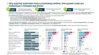 69
МСБ ВІДІГРАЄ КЛЮЧОВУ РОЛЬ В ЕКОНОМІЦІ КРАЇНИ, ПРИ ЦЬОМУ САМЕ ВІН
НАЙБІЛЬШЕ СТРАЖДАЄ ВІД КРИЗИ
КРИЗА СЕКТОРА МСБ | Карантинні заходи мають суттєвий негативний вплив на діяльність МСБ, який може посилитись за умови відсутності державного втручання: валова додана вартість МСБ
може впасти на 34%, зайнятість — на 27% (орієнтовно 1,8 млн осіб), а податкові надходження — на 29% (орієнтовно 102 млрд гривень, що становить ~30% дефіциту бюджету) за 2020 рік.
НЕГАТИВНИЙ ВПЛИВ КАРАНТИНУ | Встановлені обмеження мають як прямий, так і непрямий вплив на функціонування МСБ:
• частина секторів не можуть нормально функціонувати через заборону ведення діяльності;
• обмеження руху транспорту ускладнює логістику працівників на підприємствах;
• падіння доходів населення веде до втрати платоспроможного попиту на продукцію з боку споживачів;
• негативний вплив на одні сектори зумовлює руйнування ланцюгів доданої вартості і, як наслідок, негативно впливає на економіку загалом.
ГАЛУЗІ, ЯКІ НАЙБІЛЬШЕ ПОСТРАЖДАЮТЬ | Згідно з прогнозами, найбільше від кризи постраждають освіта і культура (до −93% доданої вартості), готельно-ресторанний бізнес (−91%), оптова
та роздрібна торгівля (−45%), професійні та адміністративні послуги (−45%), промисловість (−43%), транспорт (-31%)
ГЛОБАЛЬНА ЕКОНОМІЧНА КРИЗА | Внаслідок падіння економіки в усьому світі український МСБ має обмежені можливості збуту, що вкрай негативно впливає на його діяльність.
Будівництво та нерухомість
49%
73%
Сільське господарство
Оптова та роздрібна торгівля
Охорона здоров’я
Промисловість 45%
96%
97%
100%
74%Професійні та адміністративні послуги
Вантажні та пасажирські перевезення
72%
74%Інформація та телекомунікації
98%Фінансова та страхова діяльність
100%
94%Готельно-ресторанний бізнес
Освіта і культура
Інші послуги
102
395
136
152
-3%
427
202
116
41
27
16
13
8
-45%
-43%
-7%
-35%
-45%
-31%
-21%
+20%
-91%
-93%
-7%
Частка МСБ в доданій вартості
галузі, %
Валова додана вартість
МСБ в галузі, млрд грн
Зайнятість МСБ в галузі,
тис. осіб
Податки, сплачені МСБ,
млрд грн
Галузь
617
2 759
-22%
2 027
299
192
105
579
698
682
82
121
448
-26%
-22%
-4%
-16%
-23%
-20%
-8%
-13%
+10%
-41%
-19%
20
25
72
76
54
43
-31%
30
12
-43%
22
2
1
3
-44%
-42%
-7%
-35%
-4%
-21%
+20%
-81%
-77%
-9%
ЗалишокПадіння Приріст
1 — враховує єдиний податок, ПДФО, податок на прибуток та ПДВ, що
становить близько 70% усіх податкових надходжень; 2 — від усіх податків
Трильйонів гривень доданої
вартості утворюється МСБ (2018)1,624
Мільйонів зайнятих людей у МСБ
(2018)6,9
Мільярдів гривень податків сплачує
МСБ1 (2019)~330
1
2
Велика частка МСБ в секторі пояснюється тим, що переважна більшість відділень банків зареєстровані як окремі юридичні особи
Велика частка МСБ в секторі пояснюється специфікою діяльності агрохолдингів, більшість із яких зареєстровані як кілька ТОВ1
2
64% 79% 37%2
Дані Укрстату,
OECD, UIF
Дані Укрстату,
UIF Дані ДФС
 