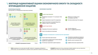 71
МАТРИЦЯ ІНДИКАТИВНОЇ ОЦІНКИ ЕКОНОМІЧНОГО ЕФЕКТУ ТА СКЛАДНОСТІ
ВПРОВАДЖЕННЯ ІНІЦІАТИВ
ДОСТУП ДО ФІНАНСІВ
3
2
2
1
ДОСТУП ДО РИНКІВ
3
Надання можливості місцевим бюджетам
надавати гарантії за кредитами
1 Ризико-орієнтована фіскалізація 4
Установлення критеріїв для виявлення
пов'язаних суб'єктів господарювання
2
Стимулювання модернізації основних фондів
виробничих підприємств
5 Офлайн-центри підтримки МСБ
3 Оптимізація податкового адміністрування 6 Цифрові механізми підтримки МСБ
РОЗУМНЕ РЕГУЛЮВАННЯ ТА ІНФРАСТРУКТУРА ПІДТРИМКИ
Надання державних гарантій за кредитами2 5 Часткова компенсація тіла кредиту
4
Обмеження розміру плати
за еквайринг для МСБ
1
Модифікація програми 5-7-9, програма «Нові
гроші»
1 Підтримка вітчизняного виробника 3
Онлайн-майданчик
послуг із цифровізації бізнесу
2 Гранти потенційним експортерам
2 1
1
3 4 5
2 3
6
1 2
3
4 5
• ЕФЕКТ розраховується на основі зростання ВВП / зайнятості / надходжень до бюджету в
майбутньому; при цьому враховуються необхідні витрати державного бюджету на реалізацію
• СКЛАДНІСТЬ оцінюється за тим, на якому рівні потрібно приймати зміни до нормативно-
правових актів, скільки часу потрібно для реалізації ініціативи
НизькаСКЛАДНІСТЬ упровадження ініціативВисока
ЕФЕКТвідупровадженняініціативНизькийВисокий
Високий ефект і висока
складність упровадження —
другий пріоритет
Низький економічний ефект
і висока складність упровадження
— останній пріоритет
Низький економічний ефект
і низька складність упровадження
— другий пріоритет
Високий ефект і низька
складність упровадження —
перший пріоритет
ЗАПЛАНОВАНІ ІНІЦІАТИВИПРІОРИТИЗАЦІЯ ІНІЦІАТИВ
(ілюстративно, за попередніми експертними оцінками)
 