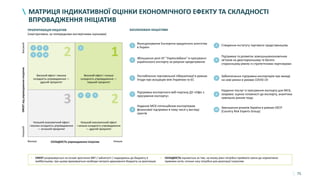 75
МАТРИЦЯ ІНДИКАТИВНОЇ ОЦІНКИ ЕКОНОМІЧНОГО ЕФЕКТУ ТА СКЛАДНОСТІ
ВПРОВАДЖЕННЯ ІНІЦІАТИВ
3
2
2
1
НизькаСКЛАДНІСТЬ упровадження ініціативВисока
ЕФЕКТвідупровадженняініціативНизькийВисокий
1 4
6 7 9
2
5 8 10
3
1
Функціонування Експортно-кредитного агентства
в Україні
2 Створення інституту торгового представництва
3
Збільшення ролі АТ "Укрексімбанк" в просуванні
українського експорту за рахунок кредитування
4
Підтримка та розвиток зовнішньоекономічних
зв’язків на двосторонньому та багато-
сторонньому рівнях із стратегічними партнерами
5
Поглиблення торговельної лібералізації в рамках
Угоди про асоціацію між Україною та ЄС
6
Забезпечення підтримки експортерів при виході
на нові ринки в умовах COVID-19
7
Підтримка експортного веб-порталу ДУ «Офіс з
просування експорту»
8
Надання послуг із просування експорту для МСБ,
зокрема: оцінка готовності до експорту, аналітика
зовнішніх ринків тощо
9
Надання МСБ-потенційним експортерам
фінансової підтримки в тому числі у вигляді
грантів
10
Зменшення ризиків України в рамках ОЕСР
(Country Risk Experts Group)
• ЕФЕКТ розраховується на основі зростання ВВП / зайнятості / надходжень до бюджету в
майбутньому; при цьому враховуються необхідні витрати державного бюджету на реалізацію
• СКЛАДНІСТЬ оцінюється за тим, на якому рівні потрібно приймати зміни до нормативно-
правових актів, скільки часу потрібно для реалізації ініціативи
Високий ефект і висока
складність упровадження —
другий пріоритет
Низький економічний ефект
і висока складність упровадження
— останній пріоритет
Низький економічний ефект
і низька складність упровадження
— другий пріоритет
Високий ефект і низька
складність упровадження —
перший пріоритет
ЗАПЛАНОВАНІ ІНІЦІАТИВИПРІОРИТИЗАЦІЯ ІНІЦІАТИВ
(ілюстративно, за попередніми експертними оцінками)
 