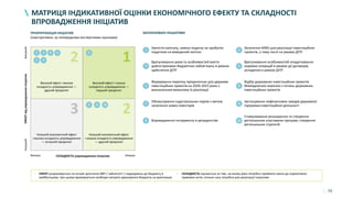 79
МАТРИЦЯ ІНДИКАТИВНОЇ ОЦІНКИ ЕКОНОМІЧНОГО ЕФЕКТУ ТА СКЛАДНОСТІ
ВПРОВАДЖЕННЯ ІНІЦІАТИВ
ЗАПЛАНОВАНІ ІНІЦІАТИВИ
3
2
2
1
ПРІОРИТИЗАЦІЯ ІНІЦІАТИВ
(ілюстративно, за попередніми експертними оцінками)
НизькаСКЛАДНІСТЬ упровадження ініціативВисока
ЕФЕКТвідупровадженняініціативНизькийВисокий
Високий ефект і висока
складність упровадження —
другий пріоритет
Низький економічний ефект
і висока складність упровадження
— останній пріоритет
Низький економічний ефект
і низька складність упровадження
— другий пріоритет
Високий ефект і низька
складність упровадження —
перший пріоритет
21
6 8 10
3
7 9
54
1
Амністія капіталу, заміна податку на прибуток
податком на виведений капітал
2
Залучення МФО для реалізації інвестиційних
проектів, у тому числі на умовах ДПП
• ЕФЕКТ розраховується на основі зростання ВВП / зайнятості / надходжень до бюджету в
майбутньому; при цьому враховуються необхідні витрати державного бюджету на реалізацію
• СКЛАДНІСТЬ оцінюється за тим, на якому рівні потрібно приймати зміни до нормативно-
правових актів, скільки часу потрібно для реалізації ініціативи
3
Врегулювання умов та особливостей взяття
довгострокових бюджетних зобов’язань в рамках
здійснення ДПП
4
Врегулювання особливостей оподаткування
окремих операцій в умовах дії договорів,
укладених в рамках ДПП
5
Формування переліку пріоритетних для держави
інвестиційних проектів на 2020-2023 роки з
визначенням механізму їх реалізації
6
Відбір державних інвестиційних проектів
Міжвідомчою комісією з питань державних
інвестиційних проектів
7
Облаштування індустріальних парків з метою
залучення нових інвесторів
8
Застосування нефінансових заходів державної
підтримки інвестиційної діяльності
9 Впровадження інструменту е-резиденства 10
Стимулювання розширення та створення
регіональних кластерних програм; створення
регіональних стратегій
 