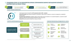 84
ПАНДЕМІЯ COVID-19 ТА ЕКОНОМІЧНА КРИЗА СПРИЧИНИЛИ ЗНАЧНЕ ЗБІЛЬШЕННЯ КІЛЬКОСТІ
БЕЗРОБІТНИХ НА РИНКУ ПРАЦІ
Рівень безробіття та кількість
зареєстрованих безробітних.>486 тис
Рівень покриття вакансіями
безробітних та кількість вакансій в ДСЗ.50 тис
Відсоток та кількість безробітних, які
отримують допомогу менше 2000 грн.189 тис9.4% 10% 39%
СТРУКТУРА ЗАПРОПОНОВАНИХ ІНІЦІАТИВ
ЗМЕНШЕННЯ НАСЛІДКІВ
ЕКОНОМІЧНОЇ КРИЗИ ТА
РОЗВИТОК РИНКУ ПРАЦІ
Зменшення падіння
зайнятості*
Створення нових
робочих місць
Державні робочі місця
Самозайнятість
Нові робочі місця на
підприємствах
Збереження робочих
місць
СТВОРЕННЯ РОБОЧИХ МІСЦЬ ПЕРЕДБАЧАЄТЬСЯ У СФЕРАХ:
Приватні робочі місця
ПОРТРЕТ ТИПОВОГО БЕЗРОБІТНОГО
57%
43%
• Серед зареєстрованих безробітних 57% становлять жінки та 43% - чоловіки.
• Більше 50% серед зареєстрованих безробітних працювали в сфері торгівлі та ремонту, сільського господарства та переробної
промисловості.
• За результатами опитування платформи rabota.ua більше 58% опитаних працюють не за отриманим фахом, а за даними Служби
Зайнятості майже 50% зареєстрованих безробітних мають вищу освіту.
• Більше 42% зареєстрованих безробітних старші за 45 років.
*Впроваджується за рахунок секторальних ініціатив, що зазначені окремо.
Підвищення
кваліфікації
безробітних
Сільське
господарство
Будівництво
доріг та
інфраструктури
Благоустрій та
громадські
роботи
Соціальна
робота
Оцифрування
документів
Заповнення
вакансій у ДСНС
Заповнення
вакансій у сфері
поштових послуг
Вакансії у
лісовому
господарстві
 