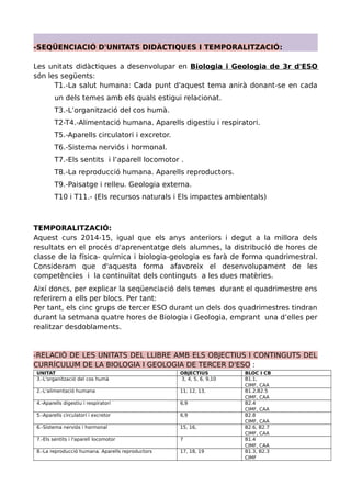 -SEQÜENCIACIÓ D'UNITATS DIDÀCTIQUES I TEMPORALITZACIÓ: 
Les unitats didàctiques a desenvolupar en Biologia i Geologia de 3r d'ESO 
són les següents: 
T1.-La salut humana: Cada punt d'aquest tema anirà donant-se en cada 
un dels temes amb els quals estigui relacionat. 
T3.-L’organització del cos humà. 
T2-T4.-Alimentació humana. Aparells digestiu i respiratori. 
T5.-Aparells circulatori i excretor. 
T6.-Sistema nerviós i hormonal. 
T7.-Els sentits i l’aparell locomotor . 
T8.-La reproducció humana. Aparells reproductors. 
T9.-Paisatge i relleu. Geologia externa. 
T10 i T11.- (Els recursos naturals i Els impactes ambientals) 
TEMPORALITZACIÓ: 
Aquest curs 2014-15, igual que els anys anteriors i degut a la millora dels 
resultats en el procés d'aprenentatge dels alumnes, la distribució de hores de 
classe de la física- química i biologia-geologia es farà de forma quadrimestral. 
Consideram que d'aquesta forma afavoreix el desenvolupament de les 
competències i la continuïtat dels continguts a les dues matèries. 
Així doncs, per explicar la seqüenciació dels temes durant el quadrimestre ens 
referirem a ells per blocs. Per tant: 
Per tant, els cinc grups de tercer ESO durant un dels dos quadrimestres tindran 
durant la setmana quatre hores de Biologia i Geologia, emprant una d’elles per 
realitzar desdoblaments. 
-RELACIÓ DE LES UNITATS DEL LLIBRE AMB ELS OBJECTIUS I CONTINGUTS DEL 
CURRÍCULUM DE LA BIOLOGIA I GEOLOGIA DE TERCER D'ESO : 
UNITAT OBJECTIUS BLOC I CB 
3.-L'organització del cos humà 3, 4, 5, 6, 9,10 B1.1, 
CIMF, CAA 
2.-L'alimentació humana 11, 12, 13, B1.2,B2.5 
CIMF, CAA 
4.-Aparells digestiu i respiratori 6,9 B2.4 
CIMF, CAA 
5.-Aparells circulatori i excretor 6,9 B2.8 
CIMF, CAA 
6.-Sistema nerviós i hormonal 15, 16, B2.6, B2.7 
CIMF, CAA 
7.-Els sentits i l'aparell locomotor 7 B1.4 
CIMF, CAA 
8.-La reproducció humana. Aparells reproductors 17, 18, 19 B1.3, B2.3 
CIMF 
 