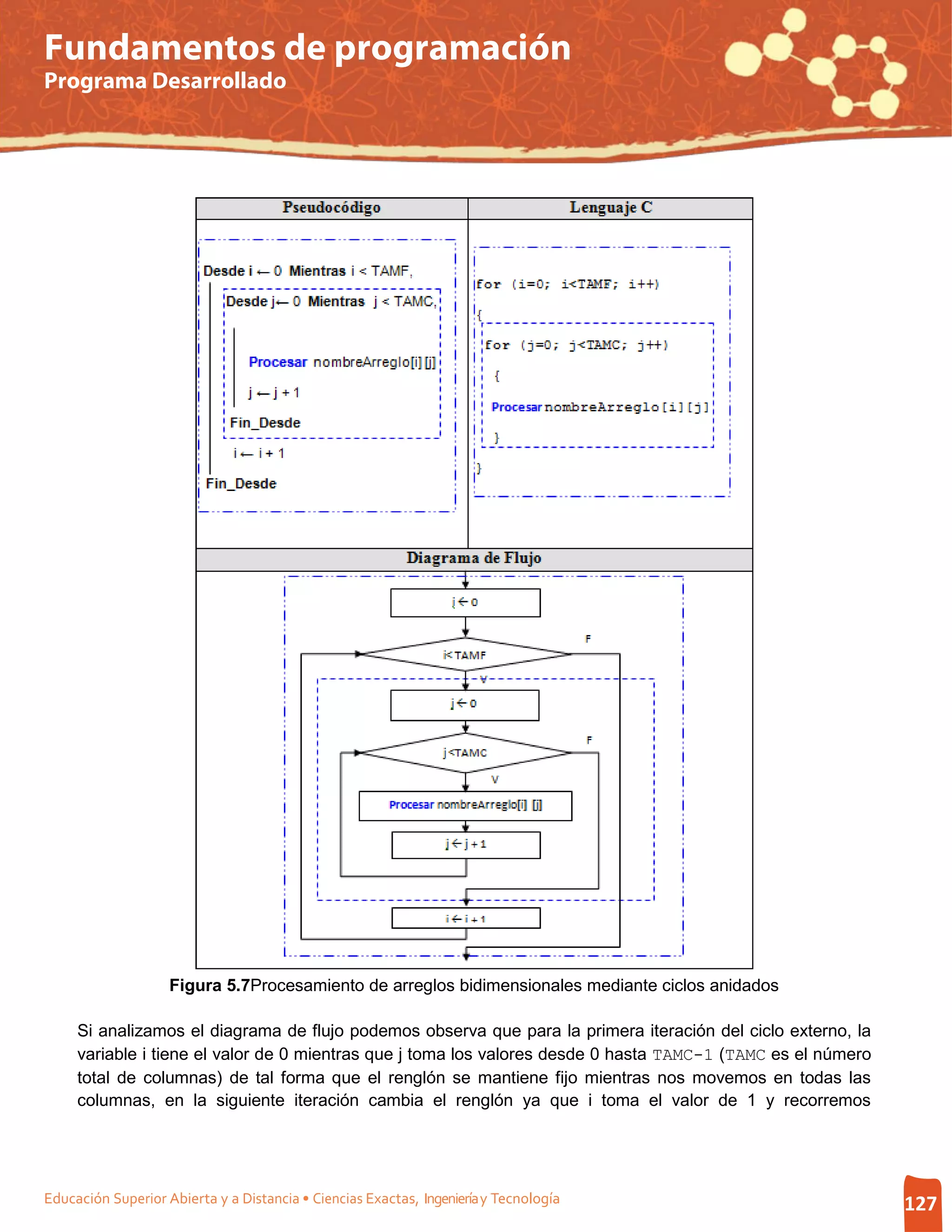 Fundamentos de programación
Programa Desarrollado




                    Figura 5.7Procesamiento de arreglos bidimensionales mediante ciclos anidados

     Si analizamos el diagrama de flujo podemos observa que para la primera iteración del ciclo externo, la
     variable i tiene el valor de 0 mientras que j toma los valores desde 0 hasta TAMC-1 (TAMC es el número
     total de columnas) de tal forma que el renglón se mantiene fijo mientras nos movemos en todas las
     columnas, en la siguiente iteración cambia el renglón ya que i toma el valor de 1 y recorremos




Educación Superior Abierta y a Distancia • Ciencias Exactas, Ingeniería y Tecnología                          127
 