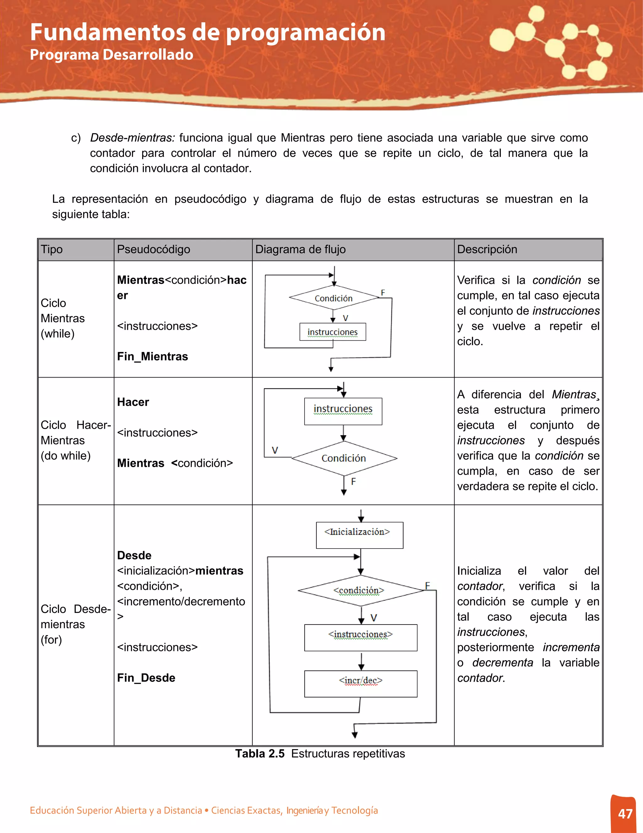 Fundamentos de programación
Programa Desarrollado




         c) Desde-mientras: funciona igual que Mientras pero tiene asociada una variable que sirve como
            contador para controlar el número de veces que se repite un ciclo, de tal manera que la
            condición involucra al contador.

     La representación en pseudocódigo y diagrama de flujo de estas estructuras se muestran en la
     siguiente tabla:


  Tipo               Pseudocódigo                     Diagrama de flujo                Descripción

                     Mientras<condición>hac                                            Verifica si la condición se
                     er                                                                cumple, en tal caso ejecuta
  Ciclo
                                                                                       el conjunto de instrucciones
  Mientras
                     <instrucciones>                                                   y se vuelve a repetir el
  (while)
                                                                                       ciclo.
                     Fin_Mientras


                                                                                       A diferencia del Mientras¸
                     Hacer
                                                                                       esta estructura primero
  Ciclo Hacer-                                                                         ejecuta el conjunto de
               <instrucciones>
  Mientras                                                                             instrucciones y después
  (do while)                                                                           verifica que la condición se
               Mientras <condición>
                                                                                       cumpla, en caso de ser
                                                                                       verdadera se repite el ciclo.




               Desde
               <inicialización>mientras                                                Inicializa el valor del
               <condición>,                                                            contador, verifica si la
               <incremento/decremento                                                  condición se cumple y en
  Ciclo Desde-
               >                                                                       tal    caso    ejecuta las
  mientras
                                                                                       instrucciones,
  (for)
               <instrucciones>                                                         posteriormente incrementa
                                                                                       o decrementa la variable
                     Fin_Desde                                                         contador.




                                                 Tabla 2.5 Estructuras repetitivas



Educación Superior Abierta y a Distancia • Ciencias Exactas, Ingeniería y Tecnología                                   47
 