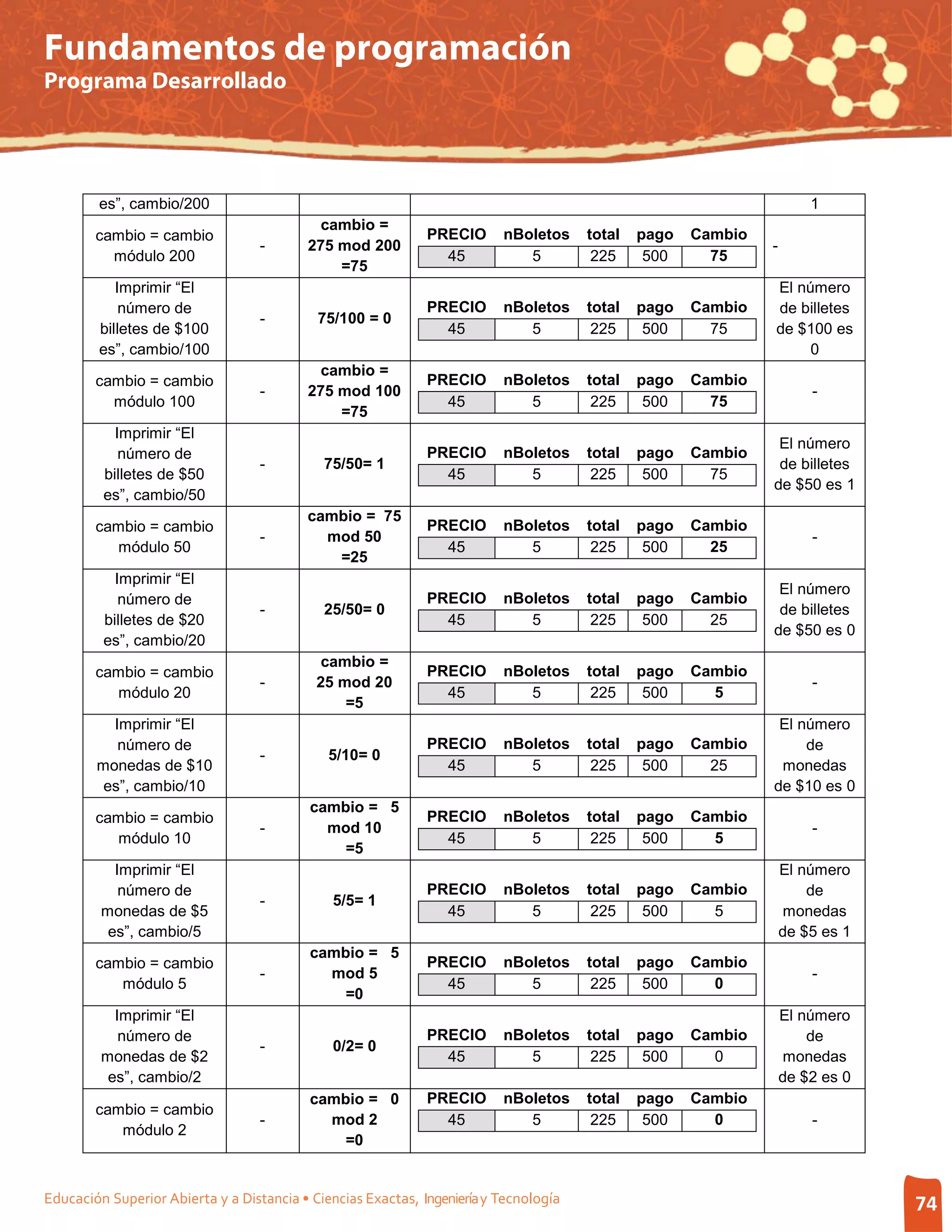 Fundamentos de programación
Programa Desarrollado




        es”, cambio/200                                                                                                1
                                            cambio =
        cambio = cambio                                       PRECIO      nBoletos     total   pago   Cambio
                                   -      275 mod 200                                                          -
          módulo 200                                            45           5          225     500     75
                                              =75
           Imprimir “El                                                                                        El número
            número de                                         PRECIO      nBoletos     total   pago   Cambio   de billetes
                                   -        75/100 = 0
        billetes de $100                                        45           5          225     500     75     de $100 es
        es”, cambio/100                                                                                             0
                                            cambio =
        cambio = cambio                                       PRECIO      nBoletos     total   pago   Cambio
                                   -      275 mod 100                                                                  -
          módulo 100                                            45           5          225     500     75
                                              =75
           Imprimir “El
                                                                                                                El número
            número de                                         PRECIO      nBoletos     total   pago   Cambio
                                   -         75/50= 1                                                           de billetes
         billetes de $50                                        45           5          225     500     75
                                                                                                               de $50 es 1
         es”, cambio/50
                                          cambio = 75
        cambio = cambio                                       PRECIO      nBoletos     total   pago   Cambio
                                   -        mod 50                                                                     -
          módulo 50                                             45           5          225     500     25
                                             =25
           Imprimir “El
                                                                                                                El número
            número de                                         PRECIO      nBoletos     total   pago   Cambio
                                   -         25/50= 0                                                           de billetes
         billetes de $20                                        45           5          225     500     25
                                                                                                               de $50 es 0
         es”, cambio/20
                                             cambio =
        cambio = cambio                                       PRECIO      nBoletos     total   pago   Cambio
                                   -        25 mod 20                                                                  -
          módulo 20                                             45           5          225     500     5
                                                =5
          Imprimir “El                                                                                          El número
           número de                                          PRECIO      nBoletos     total   pago   Cambio        de
                                   -          5/10= 0
        monedas de $10                                          45           5          225     500     25      monedas
         es”, cambio/10                                                                                        de $10 es 0
                                           cambio = 5
        cambio = cambio                                       PRECIO      nBoletos     total   pago   Cambio
                                   -         mod 10                                                                    -
          módulo 10                                             45           5          225     500     5
                                               =5
           Imprimir “El                                                                                            El número
            número de                                         PRECIO      nBoletos     total   pago   Cambio           de
                                   -          5/5= 1
         monedas de $5                                          45           5          225     500     5           monedas
          es”, cambio/5                                                                                            de $5 es 1
                                           cambio = 5
        cambio = cambio                                       PRECIO      nBoletos     total   pago   Cambio
                                   -         mod 5                                                                     -
           módulo 5                                             45           5          225     500     0
                                               =0
           Imprimir “El                                                                                            El número
            número de                                         PRECIO      nBoletos     total   pago   Cambio           de
                                   -           0/2= 0
         monedas de $2                                          45           5          225     500     0           monedas
          es”, cambio/2                                                                                            de $2 es 0
                                           cambio = 0         PRECIO      nBoletos     total   pago   Cambio
        cambio = cambio
                                   -         mod 2              45           5          225     500     0              -
           módulo 2
                                               =0


Educación Superior Abierta y a Distancia • Ciencias Exactas, Ingeniería y Tecnología                                            74
 